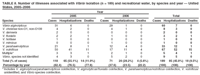 TABLE 8. Number of illnesses associated with Vibrio isolation (n = 189) and recreational water, by species and year ?United States, 2005?006
Year
2005
2006
Total
Species
Cases
Hospitalizations Deaths
Cases
Hospitalizations Deaths
Cases Hospitalizations Deaths
Vibrio alginolyticus
31
6
0
29
1
0
60
7
0
V. cholerae non-O1, non-O139
4
2
0
4
1
0
8
3
0
V. damsela
2
0
0
0
0
0
2
0
0
V. fluvialis
2
2
1
1
0
0
3
2
1
V. hollisae
1
0
0
0
0
0
1
0
0
V. mimicus
0
0
0
1
0
0
1
0
0
V. parahaemolyticus
21
8
1
12
4
0
33
12
1
V. vulnificus
50
41
11
17
11
4
67
52
15
Multiple*
3
3
1
2
1
0
5
4
1
Vibrio, species not identified
4
3
0
5
2
0
9
5
0
Total (% of cases)
118
65 (55.1%)
14 (11.9%)
71
20 (28.2%)
4 (5.6%)
189
85 (45.0%) 18 (9.5%)
Percentage by year
(62.4)
(76.5)
(77.8)
(37.6)
(23.5)
(22.2)
(100)
(100)
(100)
* Includes V. alginolyticus/parahaemolyticus coinfection, V. alginolyticus/fluvialis coinfection, V. parahaemolyticus/vulnificus coinfection, V. vulnificus/ unidentified, and Vibrio species coinfection.