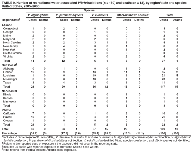 TABLE 9. Number of recreational water-associated Vibrio isolations (n = 189) and deaths (n = 18), by region/state and species ?United States, 2005?006
Species
V. alginolyticus
V. parahaemolyticus
V. vulnificus
Other/unknown species*
Total
Region/State?
Cases
Deaths
Cases
Deaths
Cases
Deaths
Cases
Deaths
Cases
Deaths
Atlantic
Connecticut
1
0
2
0
0
0
0
0
3
0
Georgia
0
0
0
0
1
0
0
0
1
0
Maine
2
0
0
0
0
0
0
0
2
0
Maryland
2
0
2
0
2
0
0
0
6
0
North Carolina
2
0
2
0
3
1
1
0
8
1
New Jersey
1
0
4
0
0
0
1
0
6
0
New York
1
0
0
0
0
0
1
0
2
0
South Carolina
3
0
0
0
0
0
0
0
3
0
Virginia
2
0
2
0
0
0
2
0
6
0
Total
14
0
12
0
6
1
5
0
37
1
Gulf Coast?
Alabama
0
0
1
0
0
0
1
0
2
0
Florida?
19
0
9
0
16
1
11
1
55
2
Louisiana
1
0
0
0
19
5
1
0
21
5
Mississippi
0
0
6
1
18
6
4
1
28
8
Texas
3
0
4
0
3
0
1
0
11
0
Total
23
0
20
1
56
12
18
2
117
15
Noncoastal
Illinois
0
0
0
0
0
0
1
0
1
0
Kansas
0
0
0
0
0
0
1
0
1
0
Minnesota
0
0
0
0
0
0
1
0
1
0
Total
0
0
0
0
0
0
3
0
3
0
Pacific
California
7
0
0
0
1
0
2
0
10
0
Hawaii
15
0
1
0
4
2
1
0
21
2
Oregon
1
0
0
0
0
0
0
0
1
0
Total
23
0
1
0
5
2
3
0
32
2
Total
60
0
33
1
67
15
29
2
189
18
Percentage
(31.7)
(0)
(17.5)
(5.6)
(35.4)
(83.3)
(15.3)
(11.1)
(100)
(100)
* Includes V. cholerae (non-O1, non-O139), V. damsela, V. fluvialis, V. hollisae, V. mimicus, V. alginolyticus/parahaemolyticus coinfection, V. alginolyticus/ fluvialis coinfection, V. parahaemolyticus/vulnificus coinfection, V. vulnificus/unidentified Vibrio species coinfection, and Vibrio species not identified. Refers to the reported state of exposure if the exposure did not occur in the reporting state. Includes 25 cases with reported exposure to Hurricane Katrina flood waters. Nine reports from Florida indicate Atlantic coast exposure.