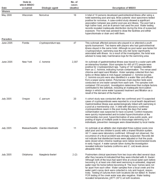 State in No. of which WBDO cases Date occurred Etiologic agent (deaths) Description of WBDO Viruses May 2006 Wisconsin Norovirus 18 A total of 18 persons developed gastrointestinal illness after using a hotel swimming pool and spa; three patients?stool specimens tested positive for norovirus. A case-control study showed a significant association between spa and/or pool use and illness. The pool had a high bather load, and an ill person had used the pool. Water testing records revealed inadequate disinfection during the time of suspected exposure. The hotel was advised to close the facilities and either hyperchlorinate or drain and refill them. Parasites June 2005 Florida Cryptosporidium spp. 47 This outbreak affected persons who played in or attended a youth sports tournament. Two teams with players who had gastrointestinal illness stayed in the same hotel. Although no pool water was tested for Cryptosporidium, swimming was the only risk factor significantly associated with illness. As a result of the investigation, the hotel was advised to keep daily maintenance logs for the swimming area. June 2005 New York C. hominis 2,307 An outbreak of gastrointestinal illness was traced to a water park with an interactive fountain. Stool samples for 495 of 572 people were positive for Cryptosporidium spp. Typing of 147 isolates identified them as C. hominis, indicating human contamination. The venue used chlorine and rapid sand filtration. Water samples collected from two tanks on three dates in mid-August contained C. hominis oocysts. C. hominis oocysts were also identified in a water filter and effluent from a sewer pump station. Polymerase chain-reaction tests were conducted on one water sample from each tank. The samples both contained 150 oocysts/L. Investigators determined that multiple factors contributed to the outbreak, including an inadequate recirculation design in which some water bypassed treatment and filtration as a result of the demand of the fountain. July 2005 Oregon C. parvum 20 A cohort study was conducted after two confirmed and 15 suspected cases of cryptosporidiosis were reported to a local health department. Gastrointestinal illness was epidemiologically linked with swimming in a pool at a membership club. A child with laboratory-confirmed cryptosporidiosis swam in the pool during the days that water contamination was suspected to have occurred. Control measures were quickly implemented and included hyperchlorination at the membership club pool, hyperchlorination of area public pools, and posting of signs at multiple pools to discourage swimming by ill individuals; prevention messages were disseminated by local media. July 2005 Massachusetts Giardia intestinalis 11 An outbreak at an athletic club implicated three outdoor pools (one adult pool and two childrens pools) with a shared filtration system. All 11 cases were laboratory confirmed. Although not observed, the occurrence of a fecal accident was strongly suspected. Records did not indicate that disinfectant levels were adjusted or that the pools were closed when chlorine readings were below recommended levels in early August. A water sample taken during the investigation revealed indicator bacteria (coliforms and E. coli) levels above allowable limits. July 2005 Oklahoma Naegleria fowleri 2 (2) Postmortem clinical specimens from two boys who died several days after they became ill indicated that they were infected with N. fowleri. Although both of the boys had spent time at a local water park before becoming ill, at least one child went swimming in untreated, stagnant water near his home before becoming ill. The boys?homes were not far apart from each other. Water samples from a local creek and the water parks spray deck were collected in July and August, respectively.
Testing of cultures from both locations did not detect N. fowleri. PCR testing of the creek water was also negative. Water testing revealed temperatures >95F (35C) at both locations.