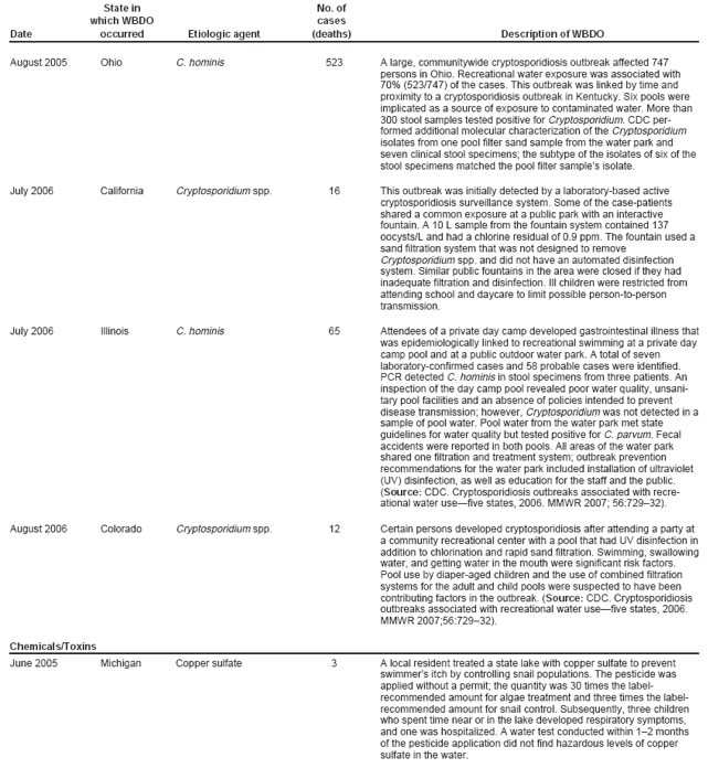 State in No. of which WBDO cases Date occurred Etiologic agent (deaths) Description of WBDO August 2005 Ohio C. hominis 523 A large, communitywide cryptosporidiosis outbreak affected 747 persons in Ohio. Recreational water exposure was associated with 70% (523/747) of the cases. This outbreak was linked by time and proximity to a cryptosporidiosis outbreak in Kentucky. Six pools were implicated as a source of exposure to contaminated water. More than 300 stool samples tested positive for Cryptosporidium. CDC performed
additional molecular characterization of the Cryptosporidium isolates from one pool filter sand sample from the water park and seven clinical stool specimens; the subtype of the isolates of six of the stool specimens matched the pool filter samples isolate. July 2006 California Cryptosporidium spp. 16 This outbreak was initially detected by a laboratory-based active cryptosporidiosis surveillance system. Some of the case-patients shared a common exposure at a public park with an interactive fountain. A 10 L sample from the fountain system contained 137 oocysts/L and had a chlorine residual of 0.9 ppm. The fountain used a sand filtration system that was not designed to remove Cryptosporidium spp. and did not have an automated disinfection system. Similar public fountains in the area were closed if they had inadequate filtration and disinfection. Ill children were restricted from attending school and daycare to limit possible person-to-person transmission. July 2006 Illinois C. hominis 65 Attendees of a private day camp developed gastrointestinal illness that was epidemiologically linked to recreational swimming at a private day camp pool and at a public outdoor water park. A total of seven laboratory-confirmed cases and 58 probable cases were identified. PCR detected C. hominis in stool specimens from three patients. An inspection of the day camp pool revealed poor water quality, unsanitary
pool facilities and an absence of policies intended to prevent disease transmission; however, Cryptosporidium was not detected in a sample of pool water. Pool water from the water park met state guidelines for water quality but tested positive for C. parvum. Fecal accidents were reported in both pools. All areas of the water park shared one filtration and treatment system; outbreak prevention recommendations for the water park included installation of ultraviolet (UV) disinfection, as well as education for the staff and the public. (Source: CDC. Cryptosporidiosis outbreaks associated with recreational
water usefive states, 2006. MMWR 2007; 56:729?2). August 2006 Colorado Cryptosporidium spp. 12 Certain persons developed cryptosporidiosis after attending a party at a community recreational center with a pool that had UV disinfection in addition to chlorination and rapid sand filtration. Swimming, swallowing water, and getting water in the mouth were significant risk factors. Pool use by diaper-aged children and the use of combined filtration systems for the adult and child pools were suspected to have been contributing factors in the outbreak. (Source: CDC. Cryptosporidiosis outbreaks associated with recreational water usefive states, 2006. MMWR 2007;56:729?2). Chemicals/Toxins June 2005 Michigan Copper sulfate 3 A local resident treated a state lake with copper sulfate to prevent swimmers itch by controlling snail populations. The pesticide was applied without a permit; the quantity was 30 times the label-recommended amount for algae treatment and three times the label-recommended amount for snail control. Subsequently, three children who spent time near or in the lake developed respiratory symptoms, and one was hospitalized. A water test conducted within 1? months of the pesticide application did not find hazardous levels of copper sulfate in the water.