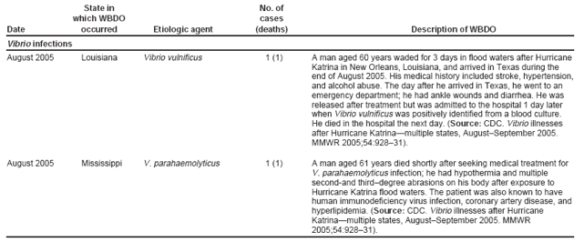 State in No. of which WBDO cases Date occurred Etiologic agent (deaths) Description of WBDO Vibrio infections August 2005 Louisiana Vibrio vulnificus 1 (1) A man aged 60 years waded for 3 days in flood waters after Hurricane Katrina in New Orleans, Louisiana, and arrived in Texas during the end of August 2005. His medical history included stroke, hypertension, and alcohol abuse. The day after he arrived in Texas, he went to an emergency department; he had ankle wounds and diarrhea. He was released after treatment but was admitted to the hospital 1 day later when Vibrio vulnificus was positively identified from a blood culture. He died in the hospital the next day. (Source: CDC. Vibrio illnesses after Hurricane Katrinamultiple states, AugustSeptember 2005. MMWR 2005;54:928?1). August 2005 Mississippi V. parahaemolyticus 1 (1) A man aged 61 years died shortly after seeking medical treatment for V. parahaemolyticus infection; he had hypothermia and multiple second-and thirddegree abrasions on his body after exposure to Hurricane Katrina flood waters. The patient was also known to have human immunodeficiency virus infection, coronary artery disease, and hyperlipidemia. (Source: CDC. Vibrio illnesses after Hurricane Katrinamultiple states, AugustSeptember 2005. MMWR 2005;54:928?1).