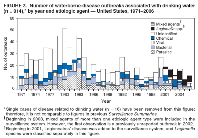 FIGURE 3. Number of waterborne-disease outbreaks associated with drinking water (n = 814),* by year and etiologic agent ?United States, 1971?006
