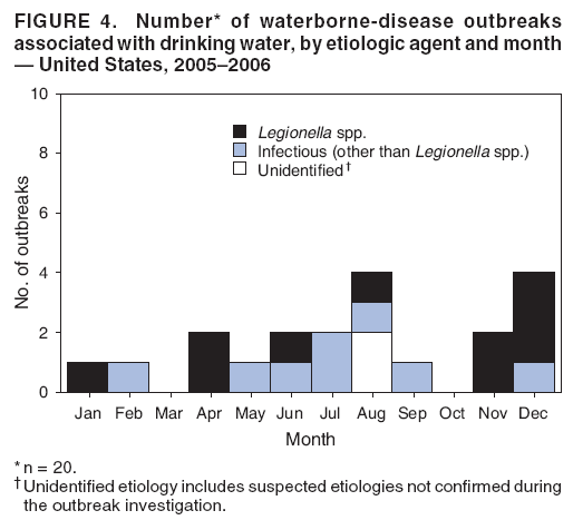 FIGURE 4. Number* of waterborne-disease outbreaks associated with drinking water, by etiologic agent and month
?United States, 2005?006