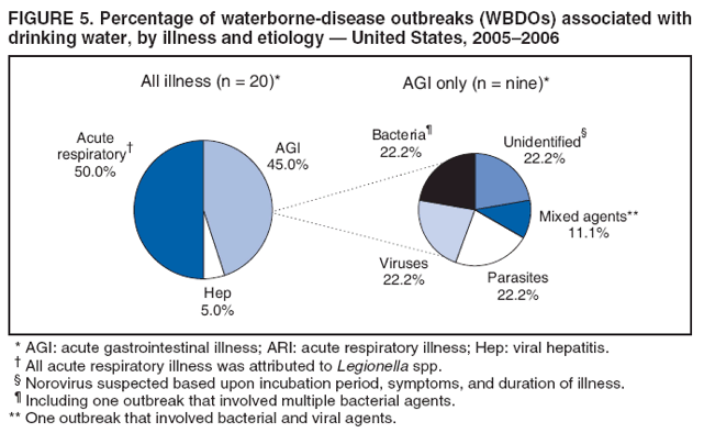 FIGURE 5. Percentage of waterborne-disease outbreaks (WBDOs) associated with drinking water, by illness and etiology ?United States, 2005?006