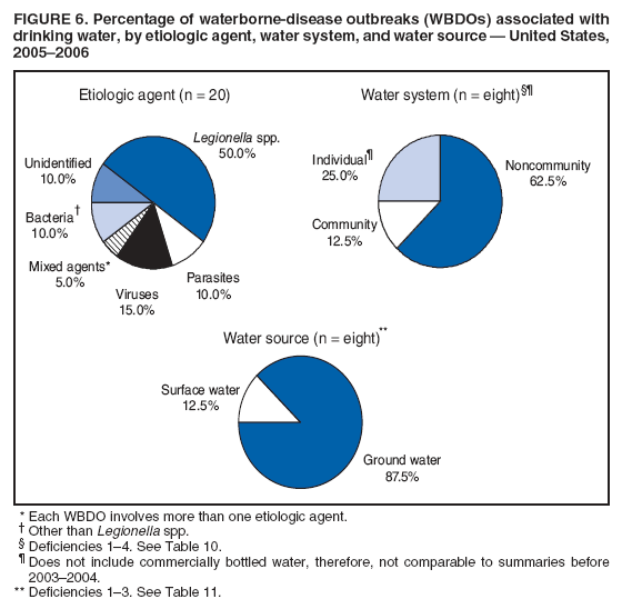 FIGURE 6. Percentage of waterborne-disease outbreaks (WBDOs) associated with include enhancing surveillance actividrinking
water, by etiologic agent, water system, and water source ?United States,
ties, increasing laboratory support for
2005?006