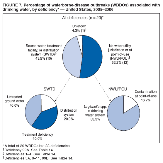 FIGURE 7. Percentage of waterborne-disease outbreaks (WBDOs) associated with drinking water, by deficiency* ?United States, 2005?006