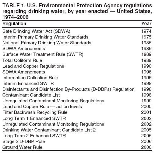 TABLE 1. U.S. Environmental Protection Agency regulations regarding drinking water, by year enacted ?United States, 1974?006
Regulation Year
Safe Drinking Water Act (SDWA) 1974 Interim Primary Drinking Water Standards 1975 National Primary Drinking Water Standards 1985 SDWA Amendments 1986 Surface Water Treatment Rule (SWTR) 1989 Total Coliform Rule 1989 Lead and Copper Regulations 1990 SDWA Amendments 1996 Information Collection Rule 1996 Interim Enhanced SWTR 1998 Disinfectants and Disinfection By-Products (D-DBPs) Regulation 1998 Contaminant Candidate List 1998 Unregulated Contaminant Monitoring Regulations 1999 Lead and Copper Rule ?action levels 2000 Filter Backwash Recycling Rule 2001 Long Term 1 Enhanced SWTR 2002 Unregulated Contaminant Monitoring Regulations 2002 Drinking Water Contaminant Candidate List 2 2005 Long Term 2 Enhanced SWTR 2006 Stage 2 D-DBP Rule 2006 Ground Water Rule 2006