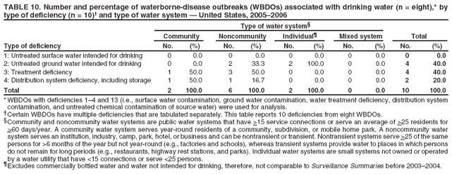 TABLE 10. Number and percentage of waterborne-disease outbreaks (WBDOs) associated with drinking water (n = eight),* by type of deficiency (n = 10)?and type of water system ?United States, 2005?006
Type of water system?
Community
Noncommunity
Individual?
Mixed system
Total
Type of deficiency
No.
(%)
No.
(%)
No.
(%)
No.
(%)
No.
(%)
1: Untreated surface water intended for drinking
0
0.0
0
0.0
0
0.0
0
0.0
0
0.0
2: Untreated ground water intended for drinking
0
0.0
2
33.3
2
100.0
0
0.0
4
40.0
3: Treatment deficiency
1
50.0
3
50.0
0
0.0
0
0.0
4
40.0
4: Distribution system deficiency, including storage
1
50.0
1
16.7
0
0.0
0
0.0
2
20.0
Total
2
100.0
6
100.0
2
100.0
0
0.0
10
100.0
* WBDOs with deficiencies 1? and 13 (i.e., surface water contamination, ground water contamination, water treatment deficiency, distribution system contamination, and untreated chemical contamination of source water) were used for analysis. Certain WBDOs have multiple deficiencies that are tabulated separately. This table reports 10 deficiencies from eight WBDOs. Community and noncommunity water systems are public water systems that have >15 service connections or serve an average of >25 residents for >60 days/year. A community water system serves year-round residents of a community, subdivision, or mobile home park. A noncommunity water system serves an institution, industry, camp, park, hotel, or business and can be nontransient or transient. Nontransient systems serve >25 of the same persons for >6 months of the year but not year-round (e.g., factories and schools), whereas transient systems provide water to places in which persons do not remain for long periods (e.g., restaurants, highway rest stations, and parks). Individual water systems are small systems not owned or operated by a water utility that have <15 connections or serve <25 persons. Excludes commercially bottled water and water not intended for drinking, therefore, not comparable to Surveillance Summaries before 2003?004.