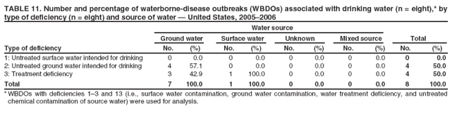 TABLE 11. Number and percentage of waterborne-disease outbreaks (WBDOs) associated with drinking water (n = eight),* by type of deficiency (n = eight) and source of water ?United States, 2005?006
Water source
Ground water
Surface water
Unknown
Mixed source
Total
Type of deficiency
No.
(%)
No.
(%)
No.
(%)
No.
(%)
No.
(%)
1: Untreated surface water intended for drinking
0
0.0
0
0.0
0
0.0
0
0.0
0
0.0
2: Untreated ground water intended for drinking
4
57.1
0
0.0
0
0.0
0
0.0
4
50.0
3: Treatment deficiency
3
42.9
1
100.0
0
0.0
0
0.0
4
50.0
Total
7
100.0
1
100.0
0
0.0
0
0.0
8
100.0
* WBDOs with deficiencies 1? and 13 (i.e., surface water contamination, ground water contamination, water treatment deficiency, and untreated chemical contamination of source water) were used for analysis.