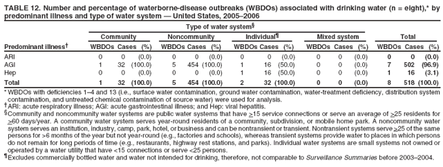 TABLE 12. Number and percentage of waterborne-disease outbreaks (WBDOs) associated with drinking water (n = eight),* by predominant illness and type of water system ?United States, 2005?006
Type of water system?
Community
Noncommunity
Individual?
Mixed system
Total
Predominant illness?
WBDOs Cases
(%)
WBDOs Cases
(%)
WBDOs Cases
(%)
WBDOs Cases
(%)
WBDOs Cases
(%)
ARI
0
0
(0.0)
0
0
(0.0)
0
0
(0.0)
0
0
(0.0)
0
0
(0.0)
AGI
1
32
(100.0)
5
454 (100.0)
1
16
(50.0)
0
0
(0.0)
7
502 (96.9)
Hep
0
0
(0.0)
0
0
(0.0)
1
16
(50.0)
0
0
(0.0)
1
16
(3.1)
Total
1
32
(100.0)
5
454 (100.0)
2
32 (100.0)
0
0
(0.0)
8
518 (100.0)
* WBDOs with deficiencies 1? and 13 (i.e., surface water contamination, ground water contamination, water-treatment deficiency, distribution system contamination, and untreated chemical contamination of source water) were used for analysis. ARI: acute respiratory illness; AGI: acute gastrointestinal illness; and Hep: viral hepatitis. Community and noncommunity water systems are public water systems that have >15 service connections or serve an average of >25 residents for >60 days/year. A community water system serves year-round residents of a community, subdivision, or mobile home park. A noncommunity water system serves an institution, industry, camp, park, hotel, or business and can be nontransient or transient. Nontransient systems serve >25 of the same persons for >6 months of the year but not year-round (e.g., factories and schools), whereas transient systems provide water to places in which persons do not remain for long periods of time (e.g., restaurants, highway rest stations, and parks). Individual water systems are small systems not owned or operated by a water utility that have <15 connections or serve <25 persons. Excludes commercially bottled water and water not intended for drinking, therefore, not comparable to Surveillance Summaries before 2003?004.