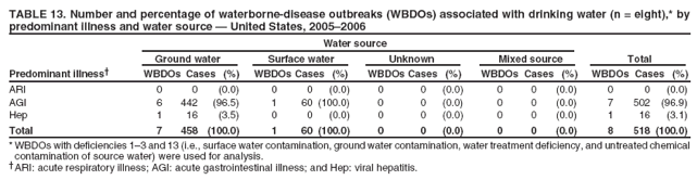 TABLE 13. Number and percentage of waterborne-disease outbreaks (WBDOs) associated with drinking water (n = eight),* by predominant illness and water source ?United States, 2005?006
Water source
Ground water
Surface water
Unknown
Mixed source
Total
Predominant illness?
WBDOs Cases
(%)
WBDOs Cases
(%)
WBDOs Cases
(%)
WBDOs Cases
(%)
WBDOs Cases
(%)
ARI
0
0
(0.0)
0
0
(0.0)
0
0
(0.0)
0
0
(0.0)
0
0
(0.0)
AGI
6
442
(96.5)
1
60 (100.0)
0
0
(0.0)
0
0
(0.0)
7
502 (96.9)
Hep
1
16
(3.5)
0
0
(0.0)
0
0
(0.0)
0
0
(0.0)
1
16
(3.1)
Total
7
458 (100.0)
1
60 (100.0)
0
0
(0.0)
0
0
(0.0)
8
518 (100.0)
* WBDOs with deficiencies 1? and 13 (i.e., surface water contamination, ground water contamination, water treatment deficiency, and untreated chemical contamination of source water) were used for analysis. ARI: acute respiratory illness; AGI: acute gastrointestinal illness; and Hep: viral hepatitis.