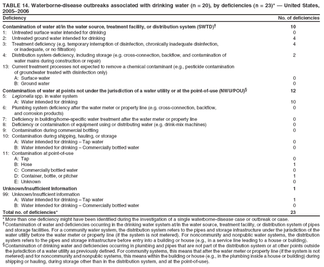 TABLE 14. Waterborne-disease outbreaks associated with drinking water (n = 20), by deficiencies (n = 23)* ?United States, 2005?006
Deficiency
No. of deficiencies
Contamination of water at/in the water source, treatment facility, or distribution system (SWTD)?
10
1: Untreated surface water intended for drinking
0
2: Untreated ground water intended for drinking
4
3: Treatment deficiency (e.g. temporary interruption of disinfection, chronically inadequate disinfection,
4
or inadequate, or no filtration)
4: Distribution system deficiency, including storage (e.g. cross-connection, backflow, and contamination of
2
water mains during construction or repair)
13: Current treatment processes not expected to remove a chemical contaminant (e.g., pesticide contamination
of groundwater treated with disinfection only)
A: Surface water
0
B: Ground water
0
Contamination of water at points not under the jurisdiction of a water utility or at the point-of-use (NWU/POU)?
12
5: Legionella spp. in water system
A: Water intended for drinking
10
6: Plumbing system deficiency after the water meter or property line (e.g. cross-connection, backflow,
0
and corrosion products)
7: Deficiency in building/home-specific water treatment after the water meter or property line
0
8: Deficiency or contamination of equipment using or distributing water (e.g. drink-mix machines)
0
9: Contamination during commercial bottling
0
10: Contamination during shipping, hauling, or storage
A: Water intended for drinking ?Tap water
0
B: Water intended for drinking ?Commercially bottled water
0
11: Contamination at point-of-use
A: Tap
0
B: Hose
1
C: Commercially bottled water
0
D: Container, bottle, or pitcher
1
E: Unknown
0
Unknown/Insufficient Information
1
99: Unknown/Insufficient information
A: Water intended for drinking ?Tap water
1
B: Water intended for drinking ?Commercially bottled water
0
Total no. of deficiencies*
23
* More than one deficiency might have been identified during the investigation of a single waterborne-disease case or outbreak or case. Contamination of water and deficiencies occurring in the drinking water system at/in the water source, treatment facility, or distribution system of pipes and storage facilities. For a community water system, the distribution system refers to the pipes and storage infrastructure under the jurisdiction of the water utility before the water meter or property line (if the system is not metered). For noncommunity and nonpublic water systems, the distribution system refers to the pipes and storage infrastructure before entry into a building or house (e.g., in a service line leading to a house or building). Contamination of drinking water and deficiencies occurring in plumbing and pipes that are not part of the distribution system or at other points outside the jurisdiction of a water utility as previously defined. For community systems, this means that after the water meter or property line (if the system is not metered) and for noncommunity and nonpublic systems, this means within the building or house (e.g., in the plumbing inside a house or building) during shipping or hauling, during storage other than in the distribution system, and at the point-of-use).