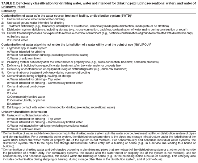TABLE 2. Deficiency classification for drinking water, water not intended for drinking (excluding recreational water), and water of unknown intent Deficiency Contamination of water at/in the water source, treatment facility, or distribution system (SWTD)* 1: Untreated surface water intended for drinking 2: Untreated ground water intended for drinking 3: Treatment deficiency (e.g., temporary interruption of disinfection, chronically inadequate disinfection, inadequate or no filtration) 4: Distribution system deficiency, including storage (e.g., cross-connection, backflow, contamination of water mains during construction or repair) 13: Current treatment processes not expected to remove a chemical contaminant (e.g., pesticide contamination of groundwater treated with disinfection only) A: Surface water B: Ground water Contamination of water at points not under the jurisdiction of a water utility or at the point of use (NWU/POU)?5: Legionella spp. in water system A: Water intended for drinking B: Water not intended for drinking (excluding recreational water) C:Water of unknown intent 6: Plumbing system deficiency after the water meter or property line (e.g., cross-connection, backflow, corrosion products) 7: Deficiency in building/home-specific water treatment after the water meter or property line 8: Deficiency or contamination of equipment using or distributing water (e.g., drink-mix machines) 9: Contamination or treatment deficiency during commercial bottling 10: Contamination during shipping, hauling, or storage A: Water intended for drinking ?Tap water B: Water intended for drinking ?Commercially bottled water 11: Contamination at point-of-use A: Tap B: Hose C:Commercially bottled water D:Container, bottle, or pitcher E: Unknown 12: Drinking or contact with water not intended for drinking (excluding recreational water) Unknown/Insufficient Information 99: Unknown/Insufficient information A: Water intended for drinking ?Tap water B: Water intended for drinking ?Commercially bottled water C:Water not intended for drinking (excluding recreational water) D:Water of unknown intent * Contamination of water and deficiencies occurring in the drinking water system at/in the water source, treatment facility, or distribution system of pipes and storage facilities. For a community water system, the distribution system refers to the pipes and storage infrastructure under the jurisdiction of the water utility before the water meter or property line (if the system is not metered). For noncommunity and nonpublic individual water systems, the distribution system refers to the pipes and storage infrastructure before entry into a building or house (e.g., in a service line leading to a house or building). Contamination of drinking water and deficiencies occurring in plumbing and pipes that are not part of the distribution system or at other points outside the jurisdiction of a water utility. For community systems, this means after the water meter or property line (if the system is not metered), and for noncommunity and nonpublic systems, this means within the building or house (e.g., in the plumbing inside a house or building). This category also includes contamination during shipping or hauling, during storage other than in the distribution system, and at point-of-use).