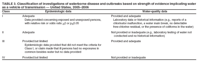 TABLE 3. Classification of investigations of waterborne disease and outbreaks based on strength of evidence implicating water as a vehicle of transmission ?United States, 2005?006
Class Epidemiologic data Water-quality data
I Adequate Provided and adequate Data provided concerning exposed and unexposed persons, Laboratory data or historical information (e.g., reports of a with relative risk or odds ratio >2 or p<0.05 chlorinator malfunction, a water main break, no detectable
free-chlorine residual, or the presence of coliforms in the water)
II Adequate Not provided or inadequate (e.g., laboratory testing of water not conducted and no historical information)
III Provided but limited Provided and adequate Epidemiologic data provided that did not meet the criteria for Class I, or claim made that ill persons had no exposures in common besides water but no data provided
IV Provided but limited Not provided or inadequate