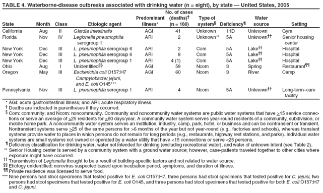 TABLE 4. Waterborne-disease outbreaks associated with drinking water (n = eight), by state ?United States, 2005
No. of cases
Predominant
(deaths)?
Type of
Water
State
Month
Class
Etiologic agent
illness*
(n = 180)
system?
Deficiency?
source
Setting
California
Aug
II
Giardia intestinalis
AGI
41
Unknown
11D
Unknown
Gym
Florida
Nov
IV
Legionella pneumophila
ARI
2
Unknown**
5A
Unknown
Senior housing
serogroup 1
center
New York
Dec
III
L. pneumophila serogroup 6
ARI
2
Com
5A
Lake
Hospital
New York
Dec
III
L. pneumophila serogroup 6
ARI
8
Com
5A
Lake
Hospital
New York
Dec
III
L. pneumophila serogroup 1
ARI
4 (1)
Com
5A
Lake
Hospital
Ohio
Aug
I
Unidentified
AGI
59
Ncom
3
Spring
Restaurant
Oregon
May
III
Escherichia coli O157:H7
AGI
60
Ncom
3
River
Camp
Campylobacter jejuni,
and E. coli O145***
Pennsylvania
Nov
III
L. pneumophila serogroup 1
ARI
4
Ncom
5A
Unknown
Long-termcare
facility
* AGI: acute gastrointestinal illness; and ARI: acute respiratory illness. ?Deaths are indicated in parentheses if they occurred. ?Com: community; and Ncom: noncommunity. Community and noncommunity water systems are public water systems that have >15 service connections
or serve an average of >25 residents for >60 days/year. A community water system serves year-round residents of a community, subdivision, or mobile home park. A noncommunity water system serves an institution, industry, camp, park, hotel, or business and can be nontransient or transient. Nontransient systems serve >25 of the same persons for >6 months of the year but not year-round (e.g., factories and schools), whereas transient systems provide water to places in which persons do not remain for long periods (e.g., restaurants, highway rest stations, and parks). Individual water systems are small systems not owned or operated by a water utility that have <15 connections or serve <25 persons. ?Deficiency classification for drinking water, water not intended for drinking (excluding recreational water), and water of unknown intent (see Table 2). ** Senior Housing center is served by a community system with a ground water source; however, case-patients traveled together to other cities where exposure might have occurred.  Transmission of Legionella thought to be a result of building-specific factors and not related to water source.  Etiology unidentified; norovirus suspected based upon incubation period, symptoms, and duration of illness.  Private residence was licensed to serve food. *** Nine persons had stool specimens that tested positive for E. coli O157:H7, three persons had stool specimens that tested positive for C. jejuni, two persons had stool specimens that tested positive for E. coli O145, and three persons had stool specimens that tested positive for both E. coli O157:H7 and C. jejuni.