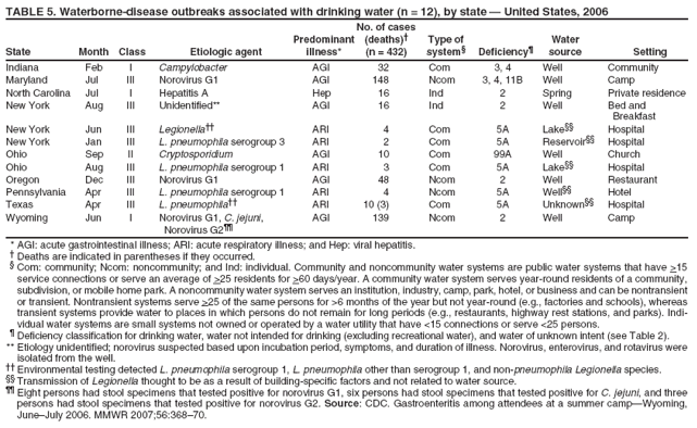 TABLE 5. Waterborne-disease outbreaks associated with drinking water (n = 12), by state ?United States, 2006 No. of cases Predominant (deaths)?Type of Water State Month Class Etiologic agent illness* (n = 432) system?Deficiency?source Setting
Indiana Feb I Campylobacter AGI 32 Com 3, 4 Well Community Maryland Jul III Norovirus G1 AGI 148 Ncom 3, 4, 11B Well Camp North Carolina Jul I Hepatitis A Hep 16 Ind 2 Spring Private residence New York Aug III Unidentified** AGI 16 Ind 2 Well Bed and
Breakfast New York Jun III Legionella ARI 4 Com 5A Lake Hospital New York Jan III L. pneumophila serogroup 3 ARI 2 Com 5A Reservoir Hospital Ohio Sep II Cryptosporidium AGI 10 Com 99A Well Church Ohio Aug III L. pneumophila serogroup 1 ARI 3 Com 5A Lake Hospital Oregon Dec III Norovirus G1 AGI 48 Ncom 2 Well Restaurant Pennsylvania Apr III L. pneumophila serogroup 1 ARI 4 Ncom 5A Well Hotel Texas Apr III L. pneumophila ARI 10 (3) Com 5A Unknown Hospital Wyoming Jun I Norovirus G1, C. jejuni, AGI 139 Ncom 2 Well Camp
Norovirus G2
* AGI: acute gastrointestinal illness; ARI: acute respiratory illness; and Hep: viral hepatitis. ?Deaths are indicated in parentheses if they occurred. ?Com: community; Ncom: noncommunity; and Ind: individual. Community and noncommunity water systems are public water systems that have >15 service connections or serve an average of >25 residents for >60 days/year. A community water system serves year-round residents of a community, subdivision, or mobile home park. A noncommunity water system serves an institution, industry, camp, park, hotel, or business and can be nontransient or transient. Nontransient systems serve >25 of the same persons for >6 months of the year but not year-round (e.g., factories and schools), whereas transient systems provide water to places in which persons do not remain for long periods (e.g., restaurants, highway rest stations, and parks). Individual
water systems are small systems not owned or operated by a water utility that have <15 connections or serve <25 persons. ?Deficiency classification for drinking water, water not intended for drinking (excluding recreational water), and water of unknown intent (see Table 2). ** Etiology unidentified; norovirus suspected based upon incubation period, symptoms, and duration of illness. Norovirus, enterovirus, and rotavirus were isolated from the well.  Environmental testing detected L. pneumophila serogroup 1, L. pneumophila other than serogroup 1, and non-pneumophila Legionella species.
 Transmission of Legionella thought to be as a result of building-specific factors and not related to water source.
 Eight persons had stool specimens that tested positive for norovirus G1, six persons had stool specimens that tested positive for C. jejuni, and three
persons had stool specimens that tested positive for norovirus G2. Source: CDC. Gastroenteritis among attendees at a summer campWyoming, JuneJuly 2006. MMWR 2007;56:368?0.