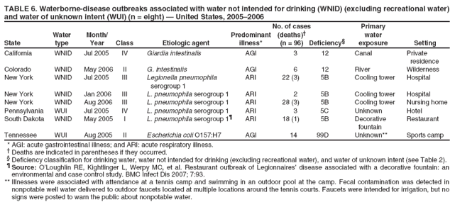 TABLE 6. Waterborne-disease outbreaks associated with water not intended for drinking (WNID) (excluding recreational water) and water of unknown intent (WUI) (n = eight) ?United States, 2005?006
No. of cases
Primary
Water
Month/
Predominant
(deaths)?
water
State
type
Year
Class
Etiologic agent
illness*
(n = 96)
Deficiency?
exposure
Setting
California
WNID
Jul 2005
IV
Giardia intestinalis
AGI
3
12
Canal
Private
residence
Colorado
WNID
May 2006
II
G. intestinalis
AGI
6
12
River
Wilderness
New York
WNID
Jul 2005
III
Legionella pneumophila
ARI
22 (3)
5B
Cooling tower
Hospital
serogroup 1
New York
WNID
Jan 2006
III
L. pneumophila serogroup 1
ARI
2
5B
Cooling tower
Hospital
New York
WNID
Aug 2006
III
L. pneumophila serogroup 1
ARI
28 (3)
5B
Cooling tower
Nursing home
Pennsylvania
WUI
Jul 2005
IV
L. pneumophila serogroup 1
ARI
3
5C
Unknown
Hotel
South Dakota
WNID
May 2005
I
L. pneumophila serogroup 1?
ARI
18 (1)
5B
Decorative
Restaurant
fountain
Tennessee
WUI
Aug 2005
II
Escherichia coli O157:H7
AGI
14
99D
Unknown**
Sports camp
* AGI: acute gastrointestinal illness; and ARI: acute respiratory illness. ?Deaths are indicated in parentheses if they occurred.
?Deficiency classification for drinking water, water not intended for drinking (excluding recreational water), and water of unknown intent (see Table 2).
?Source: OLoughlin RE, Kightlinger L, Werpy MC, et al. Restaurant outbreak of Legionnaires?disease associated with a decorative fountain: an
environmental and case control study. BMC Infect Dis 2007; 7:93. ** Illnesses were associated with attendance at a tennis camp and swimming in an outdoor pool at the camp. Fecal contamination was detected in nonpotable well water delivered to outdoor faucets located at multiple locations around the tennis courts. Faucets were intended for irrigation, but no signs were posted to warn the public about nonpotable water.
