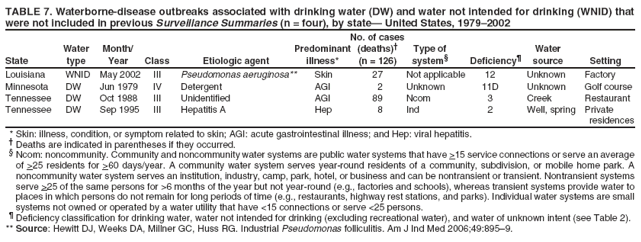 TABLE 7. Waterborne-disease outbreaks associated with drinking water (DW) and water not intended for drinking (WNID) that were not included in previous Surveillance Summaries (n = four), by state?United States, 1979?002
State
Water type
Month/ Year
Class
Etiologic agent
No. of cases Predominant (deaths)?illness* (n = 126)
Type of system?
Deficiency?
Water source
Setting
Louisiana
WNID
May 2002
III
Pseudomonas aeruginosa**
Skin
27
Not applicable
12
Unknown
Factory
Minnesota
DW
Jun 1979
IV
Detergent
AGI
2
Unknown
11D
Unknown
Golf course
Tennessee
DW
Oct 1988
III
Unidentified
AGI
89
Ncom
3
Creek
Restaurant
Tennessee
DW
Sep 1995
III
Hepatitis A
Hep
8
Ind
2
Well, spring
Private residences
* Skin: illness, condition, or symptom related to skin; AGI: acute gastrointestinal illness; and Hep: viral hepatitis.?Deaths are indicated in parentheses if they occurred. ?Ncom: noncommunity. Community and noncommunity water systems are public water systems that have >15 service connections or serve an average of >25 residents for >60 days/year. A community water system serves year-round residents of a community, subdivision, or mobile home park. A noncommunity water system serves an institution, industry, camp, park, hotel, or business and can be nontransient or transient. Nontransient systems serve >25 of the same persons for >6 months of the year but not year-round (e.g., factories and schools), whereas transient systems provide water to places in which persons do not remain for long periods of time (e.g., restaurants, highway rest stations, and parks). Individual water systems are small systems not owned or operated by a water utility that have <15 connections or serve <25 persons. ?Deficiency classification for drinking water, water not intended for drinking (excluding recreational water), and water of unknown intent (see Table 2). ** Source: Hewitt DJ, Weeks DA, Millner GC, Huss RG. Industrial Pseudomonas folliculitis. Am J Ind Med 2006;49:895?.