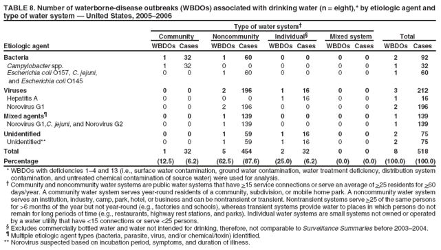 TABLE 8. Number of waterborne-disease outbreaks (WBDOs) associated with drinking water (n = eight),* by etiologic agent and type of water system ?United States, 2005?006
Type of water system?
Community
Noncommunity
Individual?
Mixed system
Total
Etiologic agent
WBDOs Cases
WBDOs Cases
WBDOs Cases
WBDOs Cases
WBDOs Cases
Bacteria
1
32
1
60
0
0
0
0
2
92
Campylobacter spp.
1
32
0
0
0
0
0
0
1
32
Escherichia coli O157, C. jejuni,
0
0
1
60
0
0
0
0
1
60
and Escherichia coli O145
Viruses
0
0
2
196
1
16
0
0
3
212
Hepatitis A
0
0
0
0
1
16
0
0
1
16
Norovirus G1
0
0
2
196
0
0
0
0
2
196
Mixed agents?
0
0
1
139
0
0
0
0
1
139
Norovirus G1,C. jejuni, and Norovirus G2
0
0
1
139
0
0
0
0
1
139
Unidentified
0
0
1
59
1
16
0
0
2
75
Unidentified**
0
0
1
59
1
16
0
0
2
75
Total
1
32
5
454
2
32
0
0
8
518
Percentage
(12.5)
(6.2)
(62.5)
(87.6)
(25.0)
(6.2)
(0.0)
(0.0)
(100.0)
(100.0)
* WBDOs with deficiencies 1? and 13 (i.e., surface water contamination, ground water contamination, water treatment deficiency, distribution system contamination, and untreated chemical contamination of source water) were used for analysis. ?Community and noncommunity water systems are public water systems that have >15 service connections or serve an average of >25 residents for >60 days/year. A community water system serves year-round residents of a community, subdivision, or mobile home park. A noncommunity water system serves an institution, industry, camp, park, hotel, or business and can be nontransient or transient. Nontransient systems serve >25 of the same persons for >6 months of the year but not year-round (e.g., factories and schools), whereas transient systems provide water to places in which persons do not remain for long periods of time (e.g., restaurants, highway rest stations, and parks). Individual water systems are small systems not owned or operated by a water utility that have <15 connections or serve <25 persons. ?Excludes commercially bottled water and water not intended for drinking, therefore, not comparable to Surveillance Summaries before 2003?004. ?Multiple etiologic agent types (bacteria, parasite, virus, and/or chemical/toxin) identified. ** Norovirus suspected based on incubation period, symptoms, and duration of illness.