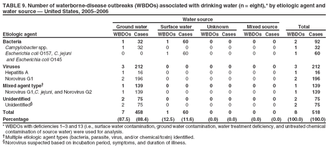 TABLE 9. Number of waterborne-disease outbreaks (WBDOs) associated with drinking water (n = eight),* by etiologic agent and water source ?United States, 2005?006
Water source
Ground water
Surface water
Unknown
Mixed source
Total
Etiologic agent
WBDOs Cases
WBDOs Cases
WBDOs Cases
WBDOs
Cases
WBDOs
Cases
Bacteria
1
32
1
60
0
0
0
0
2
92
Campylobacter spp.
1
32
0
0
0
0
0
0
1
32
Escherichia coli O157, C. jejuni
0
0
1
60
0
0
0
0
1
60
and Escherichia coli O145
Viruses
3
212
0
0
0
0
0
0
3
212
Hepatitis A
1
16
0
0
0
0
0
0
1
16
Norovirus G1
2
196
0
0
0
0
0
0
2
196
Mixed agent type?
1
139
0
0
0
0
0
0
1
139
Norovirus G1,C. jejuni, and Norovirus G2
1
139
0
0
0
0
0
0
1
139
Unidentified
2
75
0
0
0
0
0
0
2
75
Unidentified?
2
75
0
0
0
0
0
0
2
75
Total
7
458
1
60
0
0
0
0
8
518
Percentage
(87.5)
(88.4)
(12.5)
(11.6)
(0.0)
(0.0)
(0.0)
(0.0)
(100.0)
(100.0)
* WBDOs with deficiencies 1? and 13 (i.e., surface water contamination, ground water contamination, water treatment deficiency, and untreated chemical contamination of source water) were used for analysis. Multiple etiologic agent types (bacteria, parasite, virus, and/or chemical/toxin) identified. Norovirus suspected based on incubation period, symptoms, and duration of illness.