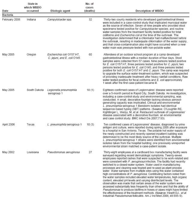 which WBDO cases Date occurred Etiologic agent (deaths) Description of WBDO Bacteria February 2006 Indiana Campylobacter spp. 32 Thirty-two county residents who developed gastrointestinal illness were included in a case-control study that implicated municipal water as the source of infection. Seven of nine people who provided stool specimens tested positive for Campylobacter species; and routine water samples from the treatment facility tested positive for total coliforms and Escherichia coli at the time of the outbreak. The investigation determined that a chlorinator had malfunctioned before the outbreak, resulting in inadequate chlorination of the water supply, and that cross-contamination also might have occurred when a new water main was pressure-tested with non-potable water. May 2005 Oregon Escherichia coli O157:H7, 60 Attendees of an outdoor school program at a camp developed C. jejuni, and E. coli O145 gastrointestinal illness with a median duration of four days. Stool samples were collected from 57 cases. Nine persons tested positive for E. coli O157:H7, three persons tested positive for C. jejuni, two persons tested positive for E. coli O145; and three persons tested positive for both E. coli O157:H7 and C. jejuni. The camp was required to upgrade the surface water-treatment system, which was suspected of providing inadequate treatment after heavy rainfall conditions. Raw water tested positive for fecal coliforms and E. coli approximately 1 week after the first case-patient became ill. May 2005 South Dakota Legionella pneumophila 18 (1) Eighteen confirmed cases of Legionnaires?disease were reported serogroup 1 over a 5-month period in Rapid City, South Dakota. An investigation, including a case-control study and environmental sampling, was conducted. A small, decorative fountain lacking obvious aerosol-generating capacity was implicated. Clinical and environmental L. pneumophila serogroup 1 Benidorm isolates had identical sequence-based typing (SBT) patterns. (Source: OLoughlin RE, Kightlinger L, Werpy, M, et al. Restaurant outbreak of Legionnaires?disease associated with a decorative fountain: an environmental and case control study. BMC Infect Dis 2007;7:93). April 2006 Texas L. pneumophila serogroup 1 10 (3) Ten confirmed cases of Legionnaires?disease, diagnosed by urine antigen and culture, were reported during spring 2005 after exposure to a hospital in San Antonio, Texas. The potable hot water supply of the newly constructed and recently opened inpatient building was determined to be the most likely source of the outbreak. Multiple L. pneumophila serogroup 1 strains were identified from environmental isolates taken from the hospital building; one previously unreported environmental strain matched a case-patient isolate. May 2002 Louisiana Pseudomonas aeruginosa 27 Thirty-eight employees at a cardboard box manufacturing facility were surveyed regarding recent dermatologic symptoms. Twenty-seven employees reported rashes that were suspected to be work-related and were consistent with P. aeruginosa infection. The facility had recently switched to a closed-water system. Water used in manufacturing processes and cleaning was treated and re-used as plant process water. Water samples from multiple sites using this water contained high concentrations of P. aeruginosa. Contributing factors noted from the water samples included elevated water temperatures, high organic content, elevated pH levels and varying disinfectant levels. The observation was made that certain areas of the water system were accessed substantially less frequently than others and that the ability of Pseudomonas to produce biofilms in hoses or pipes might have limited the effectiveness of the treatment methods. (Source: Hewitt DJ., et al. Industrial Pseudomonas folliculitis. Am J Ind Med 2006; 49:895?).