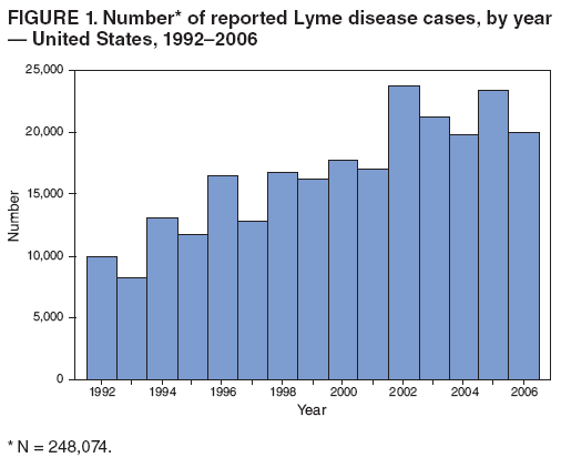 FIGURE 1. Number* of reported Lyme disease cases, by year ?United States, 1992?006