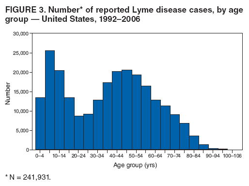 FIGURE 3. Number* of reported Lyme disease cases, by age group ?United States, 1992?006