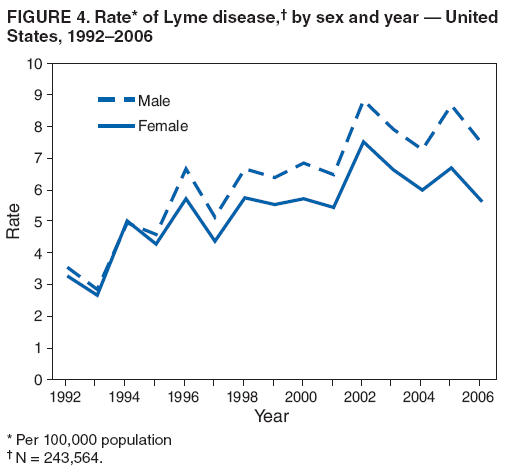 FIGURE 4. Rate* of Lyme disease,?by sex and year ?United States, 1992?006