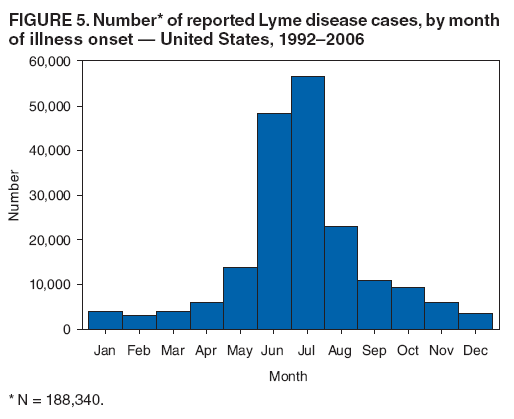 FIGURE 5. Number* of reported Lyme disease cases, by month of illness onset ?United States, 1992?006