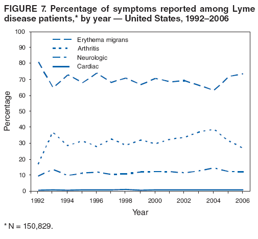 FIGURE 7. Percentage of symptoms reported among Lyme disease patients,* by year ?United States, 1992?006