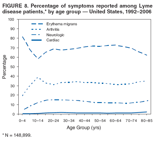 FIGURE 8. Percentage of symptoms reported among Lyme disease patients,* by age group ?United States, 1992?006
