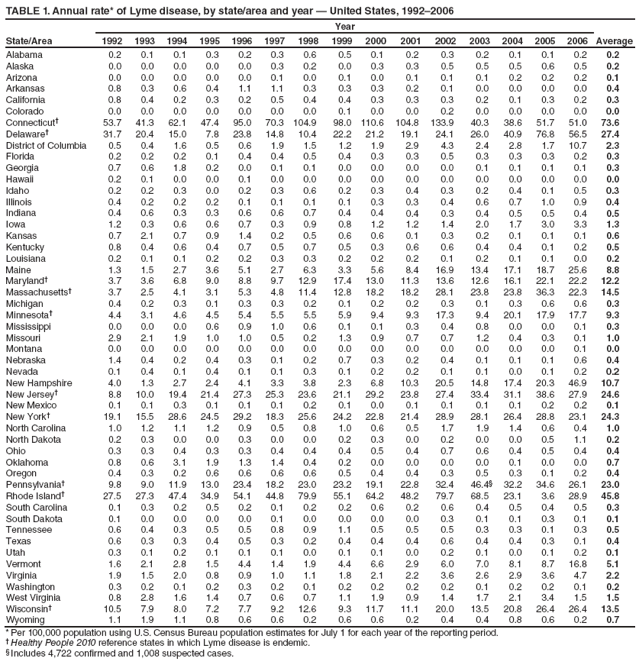 TABLE 1. Annual rate* of Lyme disease, by state/area and year ?United States, 1992?006
Year
State/Area
1992
1993
1994
1995
1996
1997
1998
1999
2000
2001
2002
2003
2004
2005
2006
Average
Alabama
0.2
0.1
0.1
0.3
0.2
0.3
0.6
0.5
0.1
0.2
0.3
0.2
0.1
0.1
0.2
0.2
Alaska
0.0
0.0
0.0
0.0
0.0
0.3
0.2
0.0
0.3
0.3
0.5
0.5
0.5
0.6
0.5
0.2
Arizona
0.0
0.0
0.0
0.0
0.0
0.1
0.0
0.1
0.0
0.1
0.1
0.1
0.2
0.2
0.2
0.1
Arkansas
0.8
0.3
0.6
0.4
1.1
1.1
0.3
0.3
0.3
0.2
0.1
0.0
0.0
0.0
0.0
0.4
California
0.8
0.4
0.2
0.3
0.2
0.5
0.4
0.4
0.3
0.3
0.3
0.2
0.1
0.3
0.2
0.3
Colorado
0.0
0.0
0.0
0.0
0.0
0.0
0.0
0.1
0.0
0.0
0.2
0.0
0.0
0.0
0.0
0.0
Connecticut?
53.7
41.3
62.1
47.4
95.0
70.3
104.9
98.0
110.6
104.8
133.9
40.3
38.6
51.7
51.0
73.6
Delaware?
31.7
20.4
15.0
7.8
23.8
14.8
10.4
22.2
21.2
19.1
24.1
26.0
40.9
76.8
56.5
27.4
District of Columbia
0.5
0.4
1.6
0.5
0.6
1.9
1.5
1.2
1.9
2.9
4.3
2.4
2.8
1.7
10.7
2.3
Florida
0.2
0.2
0.2
0.1
0.4
0.4
0.5
0.4
0.3
0.3
0.5
0.3
0.3
0.3
0.2
0.3
Georgia
0.7
0.6
1.8
0.2
0.0
0.1
0.1
0.0
0.0
0.0
0.0
0.1
0.1
0.1
0.1
0.3
Hawaii
0.2
0.1
0.0
0.0
0.1
0.0
0.0
0.0
0.0
0.0
0.0
0.0
0.0
0.0
0.0
0.0
Idaho
0.2
0.2
0.3
0.0
0.2
0.3
0.6
0.2
0.3
0.4
0.3
0.2
0.4
0.1
0.5
0.3
Illinois
0.4
0.2
0.2
0.2
0.1
0.1
0.1
0.1
0.3
0.3
0.4
0.6
0.7
1.0
0.9
0.4
Indiana
0.4
0.6
0.3
0.3
0.6
0.6
0.7
0.4
0.4
0.4
0.3
0.4
0.5
0.5
0.4
0.5
Iowa
1.2
0.3
0.6
0.6
0.7
0.3
0.9
0.8
1.2
1.2
1.4
2.0
1.7
3.0
3.3
1.3
Kansas
0.7
2.1
0.7
0.9
1.4
0.2
0.5
0.6
0.6
0.1
0.3
0.2
0.1
0.1
0.1
0.6
Kentucky
0.8
0.4
0.6
0.4
0.7
0.5
0.7
0.5
0.3
0.6
0.6
0.4
0.4
0.1
0.2
0.5
Louisiana
0.2
0.1
0.1
0.2
0.2
0.3
0.3
0.2
0.2
0.2
0.1
0.2
0.1
0.1
0.0
0.2
Maine
1.3
1.5
2.7
3.6
5.1
2.7
6.3
3.3
5.6
8.4
16.9
13.4
17.1
18.7
25.6
8.8
Maryland?
3.7
3.6
6.8
9.0
8.8
9.7
12.9
17.4
13.0
11.3
13.6
12.6
16.1
22.1
22.2
12.2
Massachusetts?
3.7
2.5
4.1
3.1
5.3
4.8
11.4
12.8
18.2
18.2
28.1
23.8
23.8
36.3
22.3
14.5
Michigan
0.4
0.2
0.3
0.1
0.3
0.3
0.2
0.1
0.2
0.2
0.3
0.1
0.3
0.6
0.6
0.3
Minnesota?
4.4
3.1
4.6
4.5
5.4
5.5
5.5
5.9
9.4
9.3
17.3
9.4
20.1
17.9
17.7
9.3
Mississippi
0.0
0.0
0.0
0.6
0.9
1.0
0.6
0.1
0.1
0.3
0.4
0.8
0.0
0.0
0.1
0.3
Missouri
2.9
2.1
1.9
1.0
1.0
0.5
0.2
1.3
0.9
0.7
0.7
1.2
0.4
0.3
0.1
1.0
Montana
0.0
0.0
0.0
0.0
0.0
0.0
0.0
0.0
0.0
0.0
0.0
0.0
0.0
0.0
0.1
0.0
Nebraska
1.4
0.4
0.2
0.4
0.3
0.1
0.2
0.7
0.3
0.2
0.4
0.1
0.1
0.1
0.6
0.4
Nevada
0.1
0.4
0.1
0.4
0.1
0.1
0.3
0.1
0.2
0.2
0.1
0.1
0.0
0.1
0.2
0.2
New Hampshire
4.0
1.3
2.7
2.4
4.1
3.3
3.8
2.3
6.8
10.3
20.5
14.8
17.4
20.3
46.9
10.7
New Jersey?
8.8
10.0
19.4
21.4
27.3
25.3
23.6
21.1
29.2
23.8
27.4
33.4
31.1
38.6
27.9
24.6
New Mexico
0.1
0.1
0.3
0.1
0.1
0.1
0.2
0.1
0.0
0.1
0.1
0.1
0.1
0.2
0.2
0.1
New York?
19.1
15.5
28.6
24.5
29.2
18.3
25.6
24.2
22.8
21.4
28.9
28.1
26.4
28.8
23.1
24.3
North Carolina
1.0
1.2
1.1
1.2
0.9
0.5
0.8
1.0
0.6
0.5
1.7
1.9
1.4
0.6
0.4
1.0
North Dakota
0.2
0.3
0.0
0.0
0.3
0.0
0.0
0.2
0.3
0.0
0.2
0.0
0.0
0.5
1.1
0.2
Ohio
0.3
0.3
0.4
0.3
0.3
0.4
0.4
0.4
0.5
0.4
0.7
0.6
0.4
0.5
0.4
0.4
Oklahoma
0.8
0.6
3.1
1.9
1.3
1.4
0.4
0.2
0.0
0.0
0.0
0.0
0.1
0.0
0.0
0.7
Oregon
0.4
0.3
0.2
0.6
0.6
0.6
0.6
0.5
0.4
0.4
0.3
0.5
0.3
0.1
0.2
0.4
Pennsylvania?
9.8
9.0
11.9
13.0
23.4
18.2
23.0
23.2
19.1
22.8
32.4
46.4?
32.2
34.6
26.1
23.0
Rhode Island?
27.5
27.3
47.4
34.9
54.1
44.8
79.9
55.1
64.2
48.2
79.7
68.5
23.1
3.6
28.9
45.8
South Carolina
0.1
0.3
0.2
0.5
0.2
0.1
0.2
0.2
0.6
0.2
0.6
0.4
0.5
0.4
0.5
0.3
South Dakota
0.1
0.0
0.0
0.0
0.0
0.1
0.0
0.0
0.0
0.0
0.3
0.1
0.1
0.3
0.1
0.1
Tennessee
0.6
0.4
0.3
0.5
0.5
0.8
0.9
1.1
0.5
0.5
0.5
0.3
0.3
0.1
0.3
0.5
Texas
0.6
0.3
0.3
0.4
0.5
0.3
0.2
0.4
0.4
0.4
0.6
0.4
0.4
0.3
0.1
0.4
Utah
0.3
0.1
0.2
0.1
0.1
0.1
0.0
0.1
0.1
0.0
0.2
0.1
0.0
0.1
0.2
0.1
Vermont
1.6
2.1
2.8
1.5
4.4
1.4
1.9
4.4
6.6
2.9
6.0
7.0
8.1
8.7
16.8
5.1
Virginia
1.9
1.5
2.0
0.8
0.9
1.0
1.1
1.8
2.1
2.2
3.6
2.6
2.9
3.6
4.7
2.2
Washington
0.3
0.2
0.1
0.2
0.3
0.2
0.1
0.2
0.2
0.2
0.2
0.1
0.2
0.2
0.1
0.2
West Virginia
0.8
2.8
1.6
1.4
0.7
0.6
0.7
1.1
1.9
0.9
1.4
1.7
2.1
3.4
1.5
1.5
Wisconsin?
10.5
7.9
8.0
7.2
7.7
9.2
12.6
9.3
11.7
11.1
20.0
13.5
20.8
26.4
26.4
13.5
Wyoming
1.1
1.9
1.1
0.8
0.6
0.6
0.2
0.6
0.6
0.2
0.4
0.4
0.8
0.6
0.2
0.7
* Per 100,000 population using U.S. Census Bureau population estimates for July 1 for each year of the reporting period.
?Healthy People 2010 reference states in which Lyme disease is endemic.
?Includes 4,722 confirmed and 1,008 suspected cases.