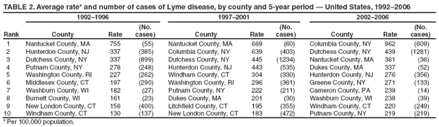 TABLE 2. Average rate* and number of cases of Lyme disease, by county and 5-year period ?United States, 1992?006
1992?996
1997?001
2002?006
Rank
County
Rate
(No. cases)
County
Rate
(No. cases)
County
Rate
(No. cases)
1
Nantucket County, MA
755
(55)
Nantucket County, MA
669
(60)
Columbia County, NY
962
(609)
2
Hunterdon County, NJ
337
(385)
Columbia County, NY
639
(403)
Dutchess County, NY
439
(1281)
3
Dutchess County, NY
337
(899)
Dutchess County, NY
445
(1234)
Nantucket County, MA
361
(36)
4
Putnam County, NY
278
(248)
Hunterdon County, NJ
443
(535)
Dukes County, MA
337
(52)
5
Washington County, RI
227
(262)
Windham County, CT
304
(330)
Hunterdon County, NJ
276
(356)
6
Middlesex County, CT
197
(290)
Washington County, RI
296
(361)
Greene County, NY
271
(133)
7
Washburn County, WI
182
(27)
Putnam County, NY
222
(211)
Cameron County, PA
239
(14)
8
Burnett County, WI
161
(23)
Dukes County, MA
201
(30)
Washburn County, WI
238
(39)
9
New London County, CT
156
(400)
Litchfield County, CT
195
(355)
Windham County, CT
220
(249)
10
Windham County, CT
130
(137)
New London County, CT
183
(472)
Putnam County, NY
219
(219)
* Per 100,000 population.