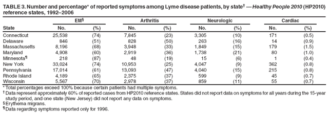 TABLE 3. Number and percentage* of reported symptoms among Lyme disease patients, by state??Healthy People 2010 (HP2010) reference states, 1992?006
EM?
Arthritis
Neurologic
Cardiac
State
No.
(%)
No.
(%)
No.
(%)
No.
(%)
Connecticut
25,538
(74)
7,845
(23)
3,305
(10)
171
(0.5)
Delaware
846
(51)
828
(50)
263
(16)
14
(0.9)
Massachusetts
8,196
(68)
3,948
(33)
1,849
(15)
179
(1.5)
Maryland
4,908
(60)
2,919
(36)
1,738
(21)
80
(1.0)
Minnesota?
218
(87)
48
(19)
15
(6)
1
(0.4)
New York
33,024
(74)
10,953
(25)
4,047
(9)
362
(0.8)
Pennsylvania
17,014
(61)
13,093
(47)
4,040
(15)
215
(0.8)
Rhode Island
4,189
(65)
2,375
(37)
599
(9)
45
(0.7)
Wisconsin
5,567
(70)
2,978
(37)
859
(11)
55
(0.7)
* Total percentages exceed 100% because certain patients had multiple symptoms.
?Data represent approximately 60% of reported cases from HP2010 reference states. States did not report data on symptoms for all years during the 15-year study period, and one state (New Jersey) did not report any data on symptoms.
?Erythema migrans.
?Data regarding symptoms reported only for 1996.