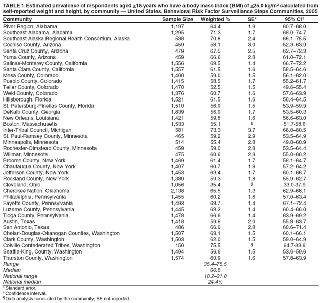 TABLE 1. Estimated prevalence of respondents aged >18 years who have a body mass index (BMI) of >25.0 kg/m?calculated from self-reported weight and height, by community ?United States, Behavioral Risk Factor Surveillance Steps Communities, 2005
Community
Sample Size
Weighted %
SE*
95% CI?
River Region, Alabama
1,197
64.4
1.9
60.7?8.0
Southeast Alabama, Alabama
1,295
71.3
1.7
68.0?4.7
Southeast Alaska Regional Health Consortium, Alaska
538
70.8
2.4
66.1?5.5
Cochise County, Arizona
459
58.1
3.0
52.3?3.9
Santa Cruz County, Arizona
479
67.5
2.5
62.7?2.3
Yuma County, Arizona
459
66.6
2.8
61.0?2.1
Salinas-Monterey County, California
1,556
69.5
1.4
66.7?2.2
Santa Clara County, California
1,557
61.5
1.6
58.5?4.6
Mesa County, Colorado
1,400
59.0
1.5
56.1?2.0
Pueblo County, Colorado
1,415
58.5
1.7
55.2?1.7
Teller County, Colorado
1,470
52.5
1.5
49.6?5.4
Weld County, Colorado
1,376
60.7
1.6
57.6?3.9
Hillsborough, Florida
1,521
61.5
1.6
58.4?4.5
St. Petersburg-Pinellas County, Florida
1,510
56.9
1.5
53.9?9.9
DeKalb County, Georgia
1,839
56.9
1.7
53.5?0.3
New Orleans, Louisiana
1,421
59.8
1.6
56.6?3.0
Boston, Massachusetts
1,533
55.1
?
51.7-58.6
Inter-Tribal Council, Michigan
581
73.3
3.7
66.0?0.5
St. Paul-Ramsey County, Minnesota
465
59.2
2.9
53.5?4.9
Minneapolis, Minnesota
514
55.4
2.8
49.8?0.9
Rochester-Olmstead County, Minnesota
459
59.0
2.8
53.5?4.4
Willmar, Minnesota
475
60.6
2.9
55.0?6.2
Broome County, New York
1,469
61.4
1.7
58.1?4.7
Chautauqua County, New York
1,407
60.7
1.8
57.2?4.2
Jefferson County, New York
1,453
63.4
1.7
60.1?6.7
Rockland County, New York
1,380
59.3
1.8
55.9?2.7
Cleveland, Ohio
1,056
35.4
?
33.0-37.9
Cherokee Nation, Oklahoma
2,138
65.5
1.3
62.9?8.1
Philadelphia, Pennsylvania
1,455
60.2
1.6
57.0?3.4
Fayette County, Pennsylvania
1,493
69.7
1.4
67.1?2.4
Luzerne County, Pennsylvania
1,445
63.2
1.4
60.4?6.0
Tioga County, Pennsylvania
1,478
66.6
1.4
63.9?9.2
Austin, Texas
1,418
59.8
2.0
55.8?3.7
San Antonio, Texas
486
66.0
2.8
60.6?1.4
Chelan-Douglas-Okanogan Counties, Washington
1,507
63.1
1.5
60.1?6.1
Clark County, Washington
1,503
62.0
1.5
59.0?4.9
Colville Confederated Tribes, Washington
150
75.5
?
64.7-83.9
Seattle-King, County, Washington
1,494
56.6
1.5
53.6?9.6
Thurston County, Washington
1,574
60.9
1.6
57.8?3.9
Range
35.4?5.5
Median
60.8
National range
18.2?1.8
National median
24.4%
* Standard error.
?Confidence interval.
?Data analysis conducted by the community; SE not reported.