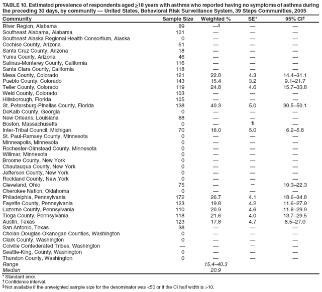 TABLE 10. Estimated prevalence of respondents aged >18 years with asthma who reported having no symptoms of asthma during the preceding 30 days, by community ?United States, Behavioral Risk Surveillance System, 39 Steps Communities, 2005
Community
Sample Size
Weighted %
SE*
95% CI?
River Region, Alabama
89

?
?
Southeast Alabama, Alabama
101
?
?
?
Southeast Alaska Regional Health Consortium, Alaska
0
?
?
?
Cochise County, Arizona
51
?
?
?
Santa Cruz County, Arizona
18
?
?
?
Yuma County, Arizona
46
?
?
?
Salinas-Monterey County, California
116
?
?
?
Santa Clara County, California
118
?
?
?
Mesa County, Colorado
121
22.8
4.3
14.4?1.1
Pueblo County, Colorado
143
15.4
3.2
9.1?1.7
Teller County, Colorado
119
24.8
4.6
15.7?3.8
Weld County, Colorado
103
?
?
?
Hillsborough, Florida
105
?
?
?
St. Petersburg-Pinellas County, Florida
138
40.3
5.0
30.5?0.1
DeKalb County, Georgia
0
?
?
?
New Orleans, Louisiana
88
?
?
?
Boston, Massachusetts
0
?
?
?
Inter-Tribal Council, Michigan
70
16.0
5.0
6.2?.8
St. Paul-Ramsey County, Minnesota
0
?
?
?
Minneapolis, Minnesota
0
?
?
?
Rochester-Olmstead County, Minnesota
0
?
?
?
Willmar, Minnesota
0
?
?
?
Broome County, New York
0
?
?
?
Chautauqua County, New York
0
?
?
?
Jefferson County, New York
0
?
?
?
Rockland County, New York
0
?
?
?
Cleveland, Ohio
75
?
?
10.3?2.3
Cherokee Nation, Oklahoma
0
?
?
?
Philadelphia, Pennsylvania
172
26.7
4.1
18.6?4.8
Fayette County, Pennsylvania
123
19.8
4.2
11.6?7.9
Luzerne County, Pennsylvania
110
20.9
4.6
11.8?9.9
Tioga County, Pennsylvania
118
21.6
4.0
13.7?9.5
Austin, Texas
123
17.8
4.7
8.5?7.0
San Antonio, Texas
38
?
?
?
Chelan-Douglas-Okanogan Counties, Washington
0
?
?
?
Clark County, Washington
0
?
?
?
Colville Confederated Tribes, Washington
?
?
?
?
Seattle-King, County, Washington
0
?
?
?
Thurston County, Washington
0
?
?
?
Range
15.4?0.3
Median
20.9
* Standard error.
?Confidence interval.
?Not available if the unweighted sample size for the denominator was <50 or if the CI half width is >10.