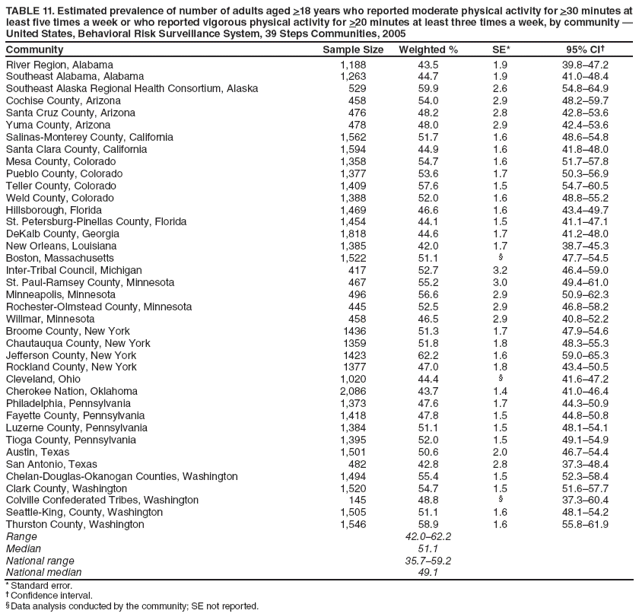 TABLE 11. Estimated prevalence of number of adults aged >18 years who reported moderate physical activity for >30 minutes at least five times a week or who reported vigorous physical activity for >20 minutes at least three times a week, by community ?United States, Behavioral Risk Surveillance System, 39 Steps Communities, 2005
Community
Sample Size
Weighted %
SE*
95% CI?
River Region, Alabama
1,188
43.5
1.9
39.8?7.2
Southeast Alabama, Alabama
1,263
44.7
1.9
41.0?8.4
Southeast Alaska Regional Health Consortium, Alaska
529
59.9
2.6
54.8?4.9
Cochise County, Arizona
458
54.0
2.9
48.2?9.7
Santa Cruz County, Arizona
476
48.2
2.8
42.8?3.6
Yuma County, Arizona
478
48.0
2.9
42.4?3.6
Salinas-Monterey County, California
1,562
51.7
1.6
48.6?4.8
Santa Clara County, California
1,594
44.9
1.6
41.8?8.0
Mesa County, Colorado
1,358
54.7
1.6
51.7?7.8
Pueblo County, Colorado
1,377
53.6
1.7
50.3?6.9
Teller County, Colorado
1,409
57.6
1.5
54.7?0.5
Weld County, Colorado
1,388
52.0
1.6
48.8?5.2
Hillsborough, Florida
1,469
46.6
1.6
43.4?9.7
St. Petersburg-Pinellas County, Florida
1,454
44.1
1.5
41.1?7.1
DeKalb County, Georgia
1,818
44.6
1.7
41.2?8.0
New Orleans, Louisiana
1,385
42.0
1.7
38.7?5.3
Boston, Massachusetts
1,522
51.1
?
47.7?4.5
Inter-Tribal Council, Michigan
417
52.7
3.2
46.4?9.0
St. Paul-Ramsey County, Minnesota
467
55.2
3.0
49.4?1.0
Minneapolis, Minnesota
496
56.6
2.9
50.9?2.3
Rochester-Olmstead County, Minnesota
445
52.5
2.9
46.8?8.2
Willmar, Minnesota
458
46.5
2.9
40.8?2.2
Broome County, New York
1436
51.3
1.7
47.9?4.6
Chautauqua County, New York
1359
51.8
1.8
48.3?5.3
Jefferson County, New York
1423
62.2
1.6
59.0?5.3
Rockland County, New York
1377
47.0
1.8
43.4?0.5
Cleveland, Ohio
1,020
44.4
?
41.6?7.2
Cherokee Nation, Oklahoma
2,086
43.7
1.4
41.0?6.4
Philadelphia, Pennsylvania
1,373
47.6
1.7
44.3?0.9
Fayette County, Pennsylvania
1,418
47.8
1.5
44.8?0.8
Luzerne County, Pennsylvania
1,384
51.1
1.5
48.1?4.1
Tioga County, Pennsylvania
1,395
52.0
1.5
49.1?4.9
Austin, Texas
1,501
50.6
2.0
46.7?4.4
San Antonio, Texas
482
42.8
2.8
37.3?8.4
Chelan-Douglas-Okanogan Counties, Washington
1,494
55.4
1.5
52.3?8.4
Clark County, Washington
1,520
54.7
1.5
51.6?7.7
Colville Confederated Tribes, Washington
145
48.8
?
37.3?0.4
Seattle-King, County, Washington
1,505
51.1
1.6
48.1?4.2
Thurston County, Washington
1,546
58.9
1.6
55.8?1.9
Range
42.0?2.2
Median
51.1
National range
35.7?9.2
National median
49.1
* Standard error.
?Confidence interval.
?Data analysis conducted by the community; SE not reported.