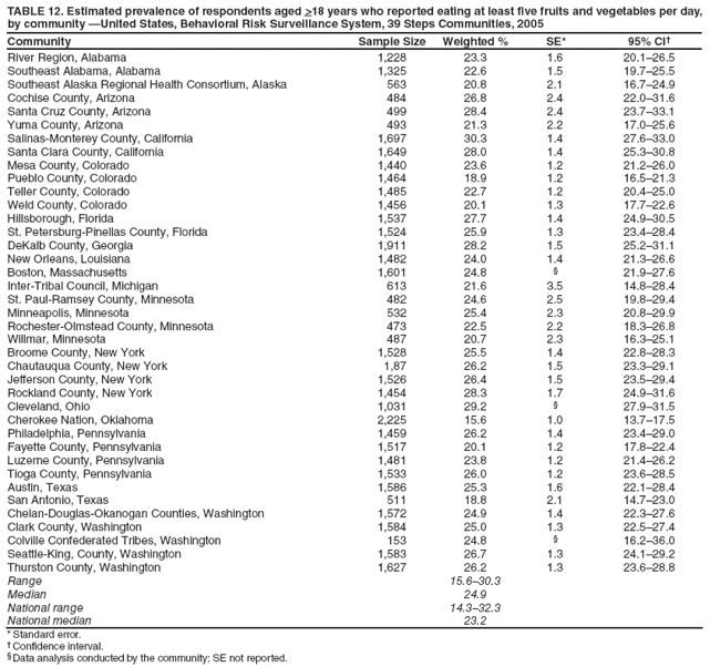 TABLE 12. Estimated prevalence of respondents aged >18 years who reported eating at least five fruits and vegetables per day, by community United States, Behavioral Risk Surveillance System, 39 Steps Communities, 2005
Community
Sample Size
Weighted %
SE*
95% CI?
River Region, Alabama
1,228
23.3
1.6
20.1?6.5
Southeast Alabama, Alabama
1,325
22.6
1.5
19.7?5.5
Southeast Alaska Regional Health Consortium, Alaska
563
20.8
2.1
16.7?4.9
Cochise County, Arizona
484
26.8
2.4
22.0?1.6
Santa Cruz County, Arizona
499
28.4
2.4
23.7?3.1
Yuma County, Arizona
493
21.3
2.2
17.0?5.6
Salinas-Monterey County, California
1,697
30.3
1.4
27.6?3.0
Santa Clara County, California
1,649
28.0
1.4
25.3?0.8
Mesa County, Colorado
1,440
23.6
1.2
21.2?6.0
Pueblo County, Colorado
1,464
18.9
1.2
16.5?1.3
Teller County, Colorado
1,485
22.7
1.2
20.4?5.0
Weld County, Colorado
1,456
20.1
1.3
17.7?2.6
Hillsborough, Florida
1,537
27.7
1.4
24.9?0.5
St. Petersburg-Pinellas County, Florida
1,524
25.9
1.3
23.4?8.4
DeKalb County, Georgia
1,911
28.2
1.5
25.2?1.1
New Orleans, Louisiana
1,482
24.0
1.4
21.3?6.6
Boston, Massachusetts
1,601
24.8
?
21.9?7.6
Inter-Tribal Council, Michigan
613
21.6
3.5
14.8?8.4
St. Paul-Ramsey County, Minnesota
482
24.6
2.5
19.8?9.4
Minneapolis, Minnesota
532
25.4
2.3
20.8?9.9
Rochester-Olmstead County, Minnesota
473
22.5
2.2
18.3?6.8
Willmar, Minnesota
487
20.7
2.3
16.3?5.1
Broome County, New York
1,528
25.5
1.4
22.8?8.3
Chautauqua County, New York
1,87
26.2
1.5
23.3?9.1
Jefferson County, New York
1,526
26.4
1.5
23.5?9.4
Rockland County, New York
1,454
28.3
1.7
24.9?1.6
Cleveland, Ohio
1,031
29.2
?
27.9?1.5
Cherokee Nation, Oklahoma
2,225
15.6
1.0
13.7?7.5
Philadelphia, Pennsylvania
1,459
26.2
1.4
23.4?9.0
Fayette County, Pennsylvania
1,517
20.1
1.2
17.8?2.4
Luzerne County, Pennsylvania
1,481
23.8
1.2
21.4?6.2
Tioga County, Pennsylvania
1,533
26.0
1.2
23.6?8.5
Austin, Texas
1,586
25.3
1.6
22.1?8.4
San Antonio, Texas
511
18.8
2.1
14.7?3.0
Chelan-Douglas-Okanogan Counties, Washington
1,572
24.9
1.4
22.3?7.6
Clark County, Washington
1,584
25.0
1.3
22.5?7.4
Colville Confederated Tribes, Washington
153
24.8
?
16.2?6.0
Seattle-King, County, Washington
1,583
26.7
1.3
24.1?9.2
Thurston County, Washington
1,627
26.2
1.3
23.6?8.8
Range
15.6?0.3
Median
24.9
National range
14.3?2.3
National median
23.2
* Standard error.
?Confidence interval.
?Data analysis conducted by the community; SE not reported.