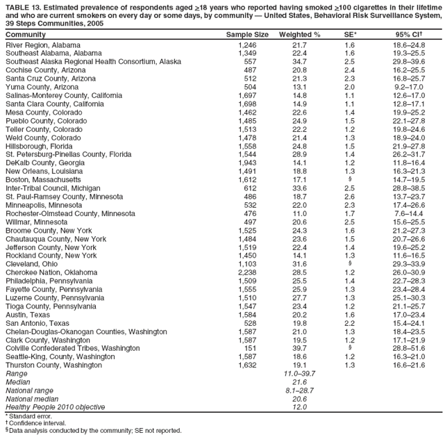 TABLE 13. Estimated prevalence of respondents aged >18 years who reported having smoked >100 cigarettes in their lifetime and who are current smokers on every day or some days, by community ?United States, Behavioral Risk Surveillance System, 39 Steps Communities, 2005
Community
Sample Size
Weighted %
SE*
95% CI?
River Region, Alabama
1,246
21.7
1.6
18.6?4.8
Southeast Alabama, Alabama
1,349
22.4
1.6
19.3?5.5
Southeast Alaska Regional Health Consortium, Alaska
557
34.7
2.5
29.8?9.6
Cochise County, Arizona
487
20.8
2.4
16.2?5.5
Santa Cruz County, Arizona
512
21.3
2.3
16.8?5.7
Yuma County, Arizona
504
13.1
2.0
9.2?7.0
Salinas-Monterey County, California
1,697
14.8
1.1
12.6?7.0
Santa Clara County, California
1,698
14.9
1.1
12.8?7.1
Mesa County, Colorado
1,462
22.6
1.4
19.9?5.2
Pueblo County, Colorado
1,485
24.9
1.5
22.1?7.8
Teller County, Colorado
1,513
22.2
1.2
19.8?4.6
Weld County, Colorado
1,478
21.4
1.3
18.9?4.0
Hillsborough, Florida
1,558
24.8
1.5
21.9?7.8
St. Petersburg-Pinellas County, Florida
1,544
28.9
1.4
26.2?1.7
DeKalb County, Georgia
1,943
14.1
1.2
11.8?6.4
New Orleans, Louisiana
1,491
18.8
1.3
16.3?1.3
Boston, Massachusetts
1,612
17.1
?
14.7?9.5
Inter-Tribal Council, Michigan
612
33.6
2.5
28.8?8.5
St. Paul-Ramsey County, Minnesota
486
18.7
2.6
13.7?3.7
Minneapolis, Minnesota
532
22.0
2.3
17.4?6.6
Rochester-Olmstead County, Minnesota
476
11.0
1.7
7.6?4.4
Willmar, Minnesota
497
20.6
2.5
15.6?5.5
Broome County, New York
1,525
24.3
1.6
21.2?7.3
Chautauqua County, New York
1,484
23.6
1.5
20.7?6.6
Jefferson County, New York
1,519
22.4
1.4
19.6?5.2
Rockland County, New York
1,450
14.1
1.3
11.6?6.5
Cleveland, Ohio
1,103
31.6
?
29.3?3.9
Cherokee Nation, Oklahoma
2,238
28.5
1.2
26.0?0.9
Philadelphia, Pennsylvania
1,509
25.5
1.4
22.7?8.3
Fayette County, Pennsylvania
1,555
25.9
1.3
23.4?8.4
Luzerne County, Pennsylvania
1,510
27.7
1.3
25.1?0.3
Tioga County, Pennsylvania
1,547
23.4
1.2
21.1?5.7
Austin, Texas
1,584
20.2
1.6
17.0?3.4
San Antonio, Texas
528
19.8
2.2
15.4?4.1
Chelan-Douglas-Okanogan Counties, Washington
1,587
21.0
1.3
18.4?3.5
Clark County, Washington
1,587
19.5
1.2
17.1?1.9
Colville Confederated Tribes, Washington
151
39.7
?
28.8?1.6
Seattle-King, County, Washington
1,587
18.6
1.2
16.3?1.0
Thurston County, Washington
1,632
19.1
1.3
16.6?1.6
Range
11.0?9.7
Median
21.6
National range
8.1?8.7
National median
20.6
Healthy People 2010 objective
12.0
* Standard error.
?Confidence interval.
?Data analysis conducted by the community; SE not reported.