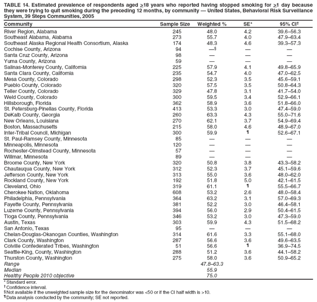 TABLE 14. Estimated prevalence of respondents aged >18 years who reported having stopped smoking for >1 day because they were trying to quit smoking during the preceding 12 months, by community ?United States, Behavioral Risk Surveillance System, 39 Steps Communities, 2005
Community
Sample Size
Weighted %
SE*
95% CI?
River Region, Alabama
245
48.0
4.2
39.6?6.3
Southeast Alabama, Alabama
273
55.7
4.0
47.9?3.4
Southeast Alaska Regional Health Consortium, Alaska
174
48.3
4.6
39.3?7.3
Cochise County, Arizona
94

?
?
Santa Cruz County, Arizona
98
?
?
?
Yuma County, Arizona
59
?
?
?
Salinas-Monterey County, California
225
57.9
4.1
49.8?5.9
Santa Clara County, California
235
54.7
4.0
47.0?2.5
Mesa County, Colorado
298
52.3
3.5
45.6?9.1
Pueblo County, Colorado
320
57.5
3.5
50.8?4.3
Teller County, Colorado
329
47.8
3.1
41.7?4.0
Weld County, Colorado
300
59.5
3.4
52.9?6.1
Hillsborough, Florida
362
58.9
3.6
51.8?6.0
St. Petersburg-Pinellas County, Florida
413
53.3
3.0
47.4?9.0
DeKalb County, Georgia
260
63.3
4.3
55.0?1.6
New Orleans, Louisiana
270
62.1
3.7
54.9?9.4
Boston, Massachusetts
215
58.0
4.6
48.9?7.0
Inter-Tribal Council, Michigan
300
59.9
?
52.6?7.1
St. Paul-Ramsey County, Minnesota
85
?
?
?
Minneapolis, Minnesota
120
?
?
?
Rochester-Olmstead County, Minnesota
57
?
?
?
Willmar, Minnesota
89
?
?
?
Broome County, New York
320
50.8
3.8
43.3?8.2
Chautauqua County, New York
312
52.3
3.7
45.1?9.6
Jefferson County, New York
313
55.0
3.6
48.0?2.0
Rockland County, New York
192
51.8
5.0
42.1?1.5
Cleveland, Ohio
319
61.1
?
55.5?6.7
Cherokee Nation, Oklahoma
608
53.2
2.6
48.0?8.4
Philadelphia, Pennsylvania
364
63.2
3.1
57.0?9.3
Fayette County, Pennsylvania
381
52.2
3.0
46.4?8.1
Luzerne County, Pennsylvania
394
56.0
2.9
50.4?1.5
Tioga County, Pennsylvania
346
53.2
3.0
47.3?9.0
Austin, Texas
303
59.9
4.3
51.5?8.2
San Antonio, Texas
95
?
?
?
Chelan-Douglas-Okanogan Counties, Washington
314
61.6
3.3
55.1?8.0
Clark County, Washington
287
56.6
3.6
49.6?3.5
Colville Confederated Tribes, Washington
51
56.6
?
36.9?4.5
Seattle-King, County, Washington
288
51.2
3.6
44.1?8.2
Thurston County, Washington
275
58.0
3.6
50.9?5.2
Range
47.8?3.3
Median
55.9
Healthy People 2010 objective
75.0
* Standard error.
?Confidence interval.
?Not available if the unweighted sample size for the denominator was <50 or if the CI half width is >10.
?Data analysis conducted by the community; SE not reported.