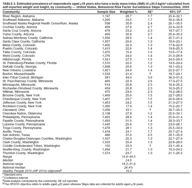 TABLE 2. Estimated prevalence of respondents aged >18 years who have a body mass index (BMI) of >30.0 kg/m?calculated from self-reported weight and height, by community ?United States, Behavioral Risk Factor Surveillance Steps Communities, 2005
Community
Sample Size
Weighted %
SE*
95% CI?
River Region, Alabama
1,197
28.7
1.7
25.4?2.1
Southeast Alabama, Alabama
1,295
33.5
1.7
30.2?6.8
Southeast Alaska Regional Health Consortium, Alaska
538
30.8
2.4
26.1?5.5
Cochise County, Arizona
459
27.6
2.7
22.4?2.8
Santa Cruz County, Arizona
479
23.2
2.3
18.7?7.7
Yuma County, Arizona
459
30.6
2.7
25.4?5.9
Salinas-Monterey County, California
1,556
28.5
1.4
25.7?1.2
Santa Clara County, California
1,557
20.6
1.3
18.0?3.1
Mesa County, Colorado
1,400
20.3
1.3
17.8?2.8
Pueblo County, Colorado
1,415
22.6
1.4
19.8?5.3
Teller County, Colorado
1,470
15.6
1.0
13.5?7.6
Weld County, Colorado
1,376
24.0
1.4
21.3?6.8
Hillsborough, Florida
1,521
27.0
1.5
24.0?9.9
St. Petersburg-Pinellas County, Florida
1,510
22.0
1.2
19.5?4.4
DeKalb County, Georgia
1,839
20.6
1.3
18.1?3.2
New Orleans, Louisiana
1,421
24.9
1.4
22.2?7.7
Boston, Massachusetts
1,533
21.4
?
18.7?4.1
Inter-Tribal Council, Michigan
581
44.0
3.9
36.3?1.6
St. Paul-Ramsey County, Minnesota
465
22.4
2.6
17.3?7.5
Minneapolis, Minnesota
514
20.8
2.3
16.4?5.2
Rochester-Olmstead County, Minnesota
459
20.8
2.3
16.3?5.2
Willmar, Minnesota
475
23.6
2.3
19.2?8.0
Broome County, New York
1,469
25.6
1.5
22.7?8.5
Chautauqua County, New York
1,407
23.7
1.5
20.9?6.6
Jefferson County, New York
1,453
24.2
1.5
21.3?7.0
Rockland County, New York
1,380
17.9
1.4
15.2?0.7
Cleveland, Ohio
1,056
33.1
?
30.7?5.5
Cherokee Nation, Oklahoma
2,138
27.8
1.2
25.5?0.1
Philadelphia, Pennsylvania
1,455
28.6
1.4
25.9?1.4
Fayette County, Pennsylvania
1,493
31.0
1.4
28.3?3.7
Luzerne County, Pennsylvania
1,445
25.6
1.3
23.0?8.1
Tioga County, Pennsylvania
1,478
28.1
1.3
25.5?0.6
Austin, Texas
1,418
24.1
1.7
20.7?7.4
San Antonio, Texas
486
31.0
2.5
26.1?5.9
Chelan-Douglas-Okanogan Counties, Washington
1,507
25.3
1.3
22.7?7.9
Clark County, Washington
1,503
25.4
1.3
22.8?8.0
Colville Confederated Tribes, Washington
150
33.3
?
23.1?5.4
Seattle-King, County, Washington
1,494
21.7
1.3
19.3?4.2
Thurston County, Washington
1,574
23.7
1.3
21.1?6.3
Range
15.6?4.0
Median
24.5
National range
18.2?1.8
National median
24.4%
Healthy People 2010 (HP 2010) objective?
15.0
* Standard error.
?Confidence interval.
?Data analysis conducted by the community; SE not reported.
?The HP2010 objective refers to adults aged >20 years whereas Steps data are collected for adults aged >18 years.