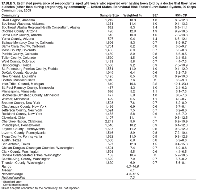 TABLE 3. Estimated prevalence of respondents aged >18 years who reported ever having been told by a doctor that they have diabetes (other than during pregnancy), by community ?United States, Behavioral Risk Factor Surveillance System, 39 Steps Communities, 2005
Community
Sample Size
Weighted %
SE*
95% CI?
River Region, Alabama
1,249
10.3
1.0
8.3?2.3
Southeast Alabama, Alabama
1,351
11.4
1.0
9.4?3.3
Southeast Alaska Regional Health Consortium, Alaska
562
8.3
1.4
5.5?1.1
Cochise County, Arizona
490
12.8
1.9
9.2?6.5
Santa Cruz County, Arizona
513
10.8
1.6
7.8?3.8
Yuma County, Arizona
507
9.4
1.4
6.6?2.1
Salinas-Monterey County, California
1,696
8.3
0.7
6.9?.7
Santa Clara County, California
1,701
8.2
0.8
6.6?.7
Mesa County, Colorado
1,465
6.9
0.7
5.5?.3
Pueblo County, Colorado
1,489
8.0
0.8
6.6?.5
Teller County, Colorado
1,520
4.5
0.6
3.4?.6
Weld County, Colorado
1,483
5.8
0.7
4.4?.3
Hillsborough, Florida
1,568
9.2
0.9
7.5?0.9
St. Petersburg-Pinellas County, Florida
1,551
11.0
1.0
9.1?2.9
DeKalb County, Georgia
1,949
6.4
0.6
5.2?.6
New Orleans, Louisiana
1,495
8.5
0.8
6.9?0.0
Boston, Massachusetts
1,616
7.6
?
6.2?.0
Inter-Tribal Council, Michigan
610
16.6
3.3
10.1?3.1
St. Paul-Ramsey County, Minnesota
487
4.3
1.0
2.4?.2
Minneapolis, Minnesota
536
5.2
1.1
3.1?.3
Rochester-Olmstead County, Minnesota
477
5.8
1.0
3.8?.8
Willmar, Minnesota
499
6.5
1.1
4.3?.7
Broome County, New York
1,528
7.6
0.7
6.2?.9
Chautauqua County, New York
1,486
6.9
0.6
5.7?.1
Jefferson County, New York
1,524
7.5
0.7
6.2?.8
Rockland County, New York
1,455
5.8
0.6
4.6?.0
Cleveland, Ohio
1,107
11.1
?
9.8?2.5
Cherokee Nation, Oklahoma
2,243
9.6
0.7
8.2?0.9
Philadelphia, Pennsylvania
1,516
10.2
0.9
8.4?2.0
Fayette County, Pennsylvania
1,557
11.2
0.8
9.6?2.9
Luzerne County, Pennsylvania
1,516
8.9
0.8
7.3?0.4
Tioga County, Pennsylvania
1,552
11.0
0.9
9.3?2.8
Austin, Texas
1,588
6.8
0.8
5.3?.3
San Antonio, Texas
527
12.3
1.5
9.4?5.3
Chelan-Douglas-Okanogan Counties, Washington
1,594
7.4
0.7
6.0?.8
Clark County, Washington
1,594
5.5
0.6
4.4?.5
Colville Confederated Tribes, Washington
153
10.4
?
5.7?8.5
Seattle-King, County, Washington
1,592
7.0
0.7
5.7?.2
Thurston County, Washington
1,639
6.9
0.7
5.6?.1
Range
4.3?6.6
Median
8.1
National range
4.4?2.5
National median
7.3
* Standard error.
?Confidence interval.
?Data analysis conducted by the community; SE not reported.