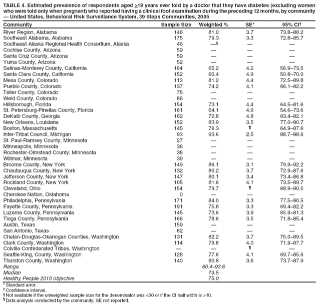 TABLE 4. Estimated prevalence of respondents aged >18 years ever told by a doctor that they have diabetes (excluding women who were told only when pregnant) who reported having a clinical foot examination during the preceding 12 months, by community ?United States, Behavioral Risk Surveillance System, 39 Steps Communities, 2005
Community
Sample Size
Weighted %
SE*
95% CI?
River Region, Alabama
146
81.0
3.7
73.8?8.2
Southeast Alabama, Alabama
175
79.3
3.3
72.8?5.7
Southeast Alaska Regional Health Consortium, Alaska
46

?
?
Cochise County, Arizona
59
?
?
?
Santa Cruz County, Arizona
59
?
?
?
Yuma County, Arizona
52
?
?
?
Salinas-Monterey County, California
164
65.2
4.2
56.9?3.5
Santa Clara County, California
152
60.4
4.9
50.8?0.0
Mesa County, Colorado
113
81.2
4.4
72.5?9.8
Pueblo County, Colorado
137
74.2
4.1
66.1?2.2
Teller County, Colorado
75
?
?
?
Weld County, Colorado
86
?
?
?
Hillsborough, Florida
154
73.1
4.4
64.5?1.6
St. Petersburg-Pinellas County, Florida
161
64.1
4.9
54.6?3.6
DeKalb County, Georgia
162
72.8
4.8
63.4?2.1
New Orleans, Louisiana
152
83.9
3.5
77.0?0.7
Boston, Massachusetts
145
76.3
?
64.9?7.6
Inter-Tribal Council, Michigan
93
93.6
2.5
88.7?8.6
St. Paul-Ramsey County, Minnesota
27
?
?
?
Minneapolis, Minnesota
36
?
?
?
Rochester-Olmstead County, Minnesota
38
?
?
?
Willmar, Minnesota
39
?
?
?
Broome County, New York
149
86.1
3.1
79.9?2.2
Chautauqua County, New York
132
80.2
3.7
72.9?7.6
Jefferson County, New York
147
80.1
3.4
73.4?6.8
Rockland County, New York
105
81.6
4.1
73.5?9.7
Cleveland, Ohio
154
79.7
?
68.9?0.5
Cherokee Nation, Oklahoma
0
?
?
?
Philadelphia, Pennsylvania
171
84.0
3.3
77.5?0.5
Fayette County, Pennsylvania
191
75.8
3.3
69.4?2.2
Luzerne County, Pennsylvania
145
73.6
3.9
65.9?1.3
Tioga County, Pennsylvania
166
78.6
3.5
71.8?5.4
Austin, Texas
159
?
?
?
San Antonio, Texas
82
?
?
?
Chelan-Douglas-Okanogan Counties, Washington
131
82.2
3.7
75.0?9.5
Clark County, Washington
114
79.8
4.0
71.9?7.7
Colville Confederated Tribes, Washington
?
?
?
?
Seattle-King, County, Washington
128
77.6
4.1
69.7?5.6
Thurston County, Washington
140
80.8
3.6
73.7?7.9
Range
60.4?3.6
Median
79.5
Healthy People 2010 objective
75.0
* Standard error.
?Confidence interval.
?Not available if the unweighted sample size for the denominator was <50 or if the CI half width is >10.
?Data analysis conducted by the community; SE not reported.