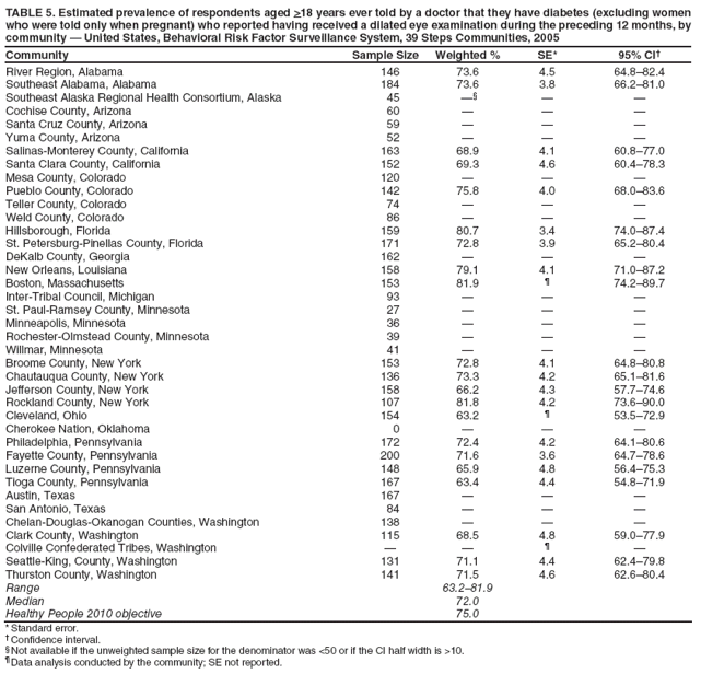 TABLE 5. Estimated prevalence of respondents aged >18 years ever told by a doctor that they have diabetes (excluding women who were told only when pregnant) who reported having received a dilated eye examination during the preceding 12 months, by community ?United States, Behavioral Risk Factor Surveillance System, 39 Steps Communities, 2005
Community
Sample Size
Weighted %
SE*
95% CI?
River Region, Alabama
146
73.6
4.5
64.8?2.4
Southeast Alabama, Alabama
184
73.6
3.8
66.2?1.0
Southeast Alaska Regional Health Consortium, Alaska
45

?
?
Cochise County, Arizona
60
?
?
?
Santa Cruz County, Arizona
59
?
?
?
Yuma County, Arizona
52
?
?
?
Salinas-Monterey County, California
163
68.9
4.1
60.8?7.0
Santa Clara County, California
152
69.3
4.6
60.4?8.3
Mesa County, Colorado
120
?
?
?
Pueblo County, Colorado
142
75.8
4.0
68.0?3.6
Teller County, Colorado
74
?
?
?
Weld County, Colorado
86
?
?
?
Hillsborough, Florida
159
80.7
3.4
74.0?7.4
St. Petersburg-Pinellas County, Florida
171
72.8
3.9
65.2?0.4
DeKalb County, Georgia
162
?
?
?
New Orleans, Louisiana
158
79.1
4.1
71.0?7.2
Boston, Massachusetts
153
81.9
?
74.2?9.7
Inter-Tribal Council, Michigan
93
?
?
?
St. Paul-Ramsey County, Minnesota
27
?
?
?
Minneapolis, Minnesota
36
?
?
?
Rochester-Olmstead County, Minnesota
39
?
?
?
Willmar, Minnesota
41
?
?
?
Broome County, New York
153
72.8
4.1
64.8?0.8
Chautauqua County, New York
136
73.3
4.2
65.1?1.6
Jefferson County, New York
158
66.2
4.3
57.7?4.6
Rockland County, New York
107
81.8
4.2
73.6?0.0
Cleveland, Ohio
154
63.2
?
53.5?2.9
Cherokee Nation, Oklahoma
0
?
?
?
Philadelphia, Pennsylvania
172
72.4
4.2
64.1?0.6
Fayette County, Pennsylvania
200
71.6
3.6
64.7?8.6
Luzerne County, Pennsylvania
148
65.9
4.8
56.4?5.3
Tioga County, Pennsylvania
167
63.4
4.4
54.8?1.9
Austin, Texas
167
?
?
?
San Antonio, Texas
84
?
?
?
Chelan-Douglas-Okanogan Counties, Washington
138
?
?
?
Clark County, Washington
115
68.5
4.8
59.0?7.9
Colville Confederated Tribes, Washington
?
?
?
?
Seattle-King, County, Washington
131
71.1
4.4
62.4?9.8
Thurston County, Washington
141
71.5
4.6
62.6?0.4
Range
63.2?1.9
Median
72.0
Healthy People 2010 objective
75.0
* Standard error.
?Confidence interval.
?Not available if the unweighted sample size for the denominator was <50 or if the CI half width is >10.
?Data analysis conducted by the community; SE not reported.