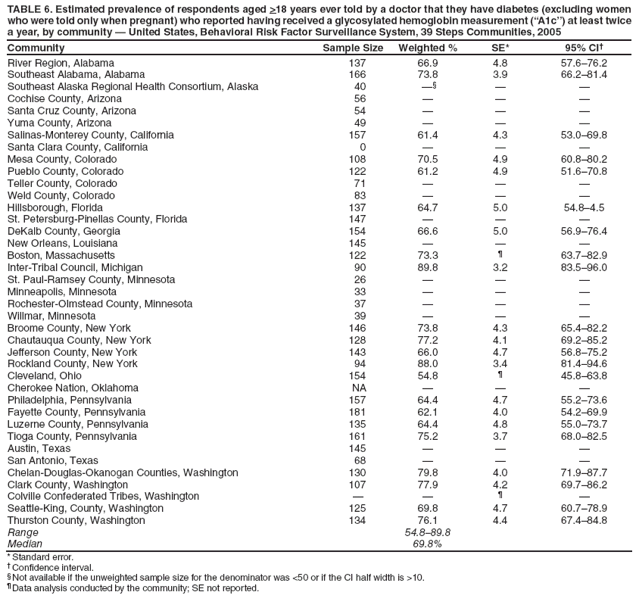 TABLE 6. Estimated prevalence of respondents aged >18 years ever told by a doctor that they have diabetes (excluding women who were told only when pregnant) who reported having received a glycosylated hemoglobin measurement (A1c? at least twice a year, by community ?United States, Behavioral Risk Factor Surveillance System, 39 Steps Communities, 2005
Community
Sample Size
Weighted %
SE*
95% CI?
River Region, Alabama
137
66.9
4.8
57.6?6.2
Southeast Alabama, Alabama
166
73.8
3.9
66.2?1.4
Southeast Alaska Regional Health Consortium, Alaska
40

?
?
Cochise County, Arizona
56
?
?
?
Santa Cruz County, Arizona
54
?
?
?
Yuma County, Arizona
49
?
?
?
Salinas-Monterey County, California
157
61.4
4.3
53.0?9.8
Santa Clara County, California
0
?
?
?
Mesa County, Colorado
108
70.5
4.9
60.8?0.2
Pueblo County, Colorado
122
61.2
4.9
51.6?0.8
Teller County, Colorado
71
?
?
?
Weld County, Colorado
83
?
?
?
Hillsborough, Florida
137
64.7
5.0
54.8?.5
St. Petersburg-Pinellas County, Florida
147
?
?
?
DeKalb County, Georgia
154
66.6
5.0
56.9?6.4
New Orleans, Louisiana
145
?
?
?
Boston, Massachusetts
122
73.3
?
63.7?2.9
Inter-Tribal Council, Michigan
90
89.8
3.2
83.5?6.0
St. Paul-Ramsey County, Minnesota
26
?
?
?
Minneapolis, Minnesota
33
?
?
?
Rochester-Olmstead County, Minnesota
37
?
?
?
Willmar, Minnesota
39
?
?
?
Broome County, New York
146
73.8
4.3
65.4?2.2
Chautauqua County, New York
128
77.2
4.1
69.2?5.2
Jefferson County, New York
143
66.0
4.7
56.8?5.2
Rockland County, New York
94
88.0
3.4
81.4?4.6
Cleveland, Ohio
154
54.8
?
45.8?3.8
Cherokee Nation, Oklahoma
NA
?
?
?
Philadelphia, Pennsylvania
157
64.4
4.7
55.2?3.6
Fayette County, Pennsylvania
181
62.1
4.0
54.2?9.9
Luzerne County, Pennsylvania
135
64.4
4.8
55.0?3.7
Tioga County, Pennsylvania
161
75.2
3.7
68.0?2.5
Austin, Texas
145
?
?
?
San Antonio, Texas
68
?
?
?
Chelan-Douglas-Okanogan Counties, Washington
130
79.8
4.0
71.9?7.7
Clark County, Washington
107
77.9
4.2
69.7?6.2
Colville Confederated Tribes, Washington
?
?
?
?
Seattle-King, County, Washington
125
69.8
4.7
60.7?8.9
Thurston County, Washington
134
76.1
4.4
67.4?4.8
Range
54.8?9.8
Median
69.8%
* Standard error.
?Confidence interval.
?Not available if the unweighted sample size for the denominator was <50 or if the CI half width is >10.
?Data analysis conducted by the community; SE not reported.
