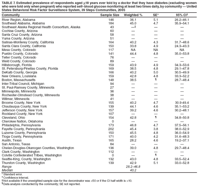 TABLE 7. Estimated prevalence of respondents aged >18 years ever told by a doctor that they have diabetes (excluding women who were told only when pregnant) who reported selfblood glucose monitoring at least two times daily, by community ?United States Behavioral Risk Factor Surveillance System, 39 Steps Communities, 2005
Community
Sample Size
Weighted %
SE*
95% CI?
River Region, Alabama
146
36.1
5.1
26.2?6.1
Southeast Alabama, Alabama
184
45.0
4.7
35.9?4.1
Southeast Alaska Regional Health Consortium, Alaska
43

?
?
Cochise County, Arizona
60
?
?
?
Santa Cruz County, Arizona
58
?
?
?
Yuma County, Arizona
51
?
?
?
Salinas-Monterey County, California
164
40.2
4.3
31.7?8.6
Santa Clara County, California
150
33.8
4.9
24.3?3.3
Mesa County, Colorado
117
NA
NA
NA
Pueblo County, Colorado
141
44.4
4.8
35.0?3.8
Teller County, Colorado
76
?
?
?
Weld County, Colorado
89
?
?
?
Hillsborough, Florida
159
43.9
4.9
34.3?3.6
St. Petersburg-Pinellas County, Florida
169
38.5
4.8
29.1?7.8
DeKalb County, Georgia
166
40.2
5.0
30.5?9.9
New Orleans, Louisiana
159
42.8
4.8
33.3?2.2
Boston, Massachusetts
148
38.5
?
28.7?8.4
Inter-Tribal Council, Michigan
94
?
?
?
St. Paul-Ramsey County, Minnesota
27
?
?
?
Minneapolis, Minnesota
36
?
?
?
Rochester-Olmstead County, Minnesota
38
?
?
?
Willmar, Minnesota
41
?
?
?
Broome County, New York
155
40.2
4.7
30.9-49.4
Chautauqua County, New York
139
44.1
4.6
35.1?3.2
Jefferson County, New York
157
39.2
4.6
30.2?8.1
Rockland County, New York
107
?
?
?
Cleveland, Ohio
154
42.8
?
34.8?0.8
Cherokee Nation, Oklahoma
0
?
?
?
Philadelphia, Pennsylvania
173
46.8
4.7
37.5?6.1
Fayette County, Pennsylvania
202
45.4
3.8
38.0?2.9
Luzerne County, Pennsylvania
150
45.5
4.8
36.0?4.9
Tioga County, Pennsylvania
171
40.0
4.2
31.6?8.3
Austin, Texas
165
28.2
4.6
19.2?7.1
San Antonio, Texas
84
?
?
?
Chelan-Douglas-Okanogan Counties, Washington
136
39.0
4.8
29.7?8.4
Clark County, Washington
112
?
?
?
Colville Confederated Tribes, Washington
0
?
?
?
Seattle-King, County, Washington
132
43.0
4.8
33.5?2.4
Thurston County, Washington
139
42.9
5.1
33.0?2.8
Range
28.2?6.8
Median
40.2
* Standard error.
?Confidence interval.
?Not available if the unweighted sample size for the denominator was <50 or if the CI half width is >10.
?Data analysis conducted by the community; SE not reported.