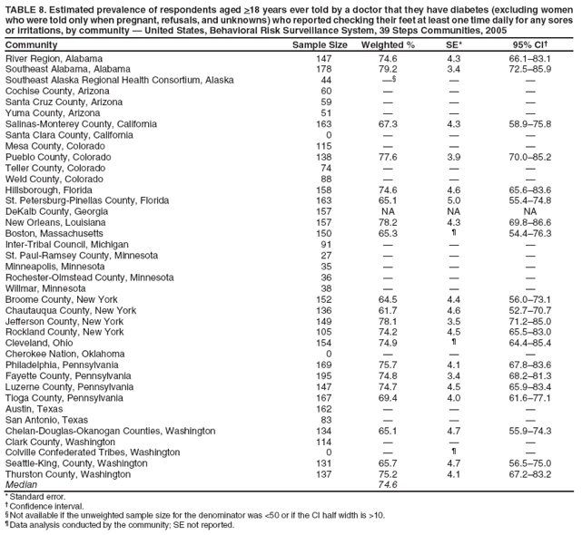 TABLE 8. Estimated prevalence of respondents aged >18 years ever told by a doctor that they have diabetes (excluding women who were told only when pregnant, refusals, and unknowns) who reported checking their feet at least one time daily for any sores or irritations, by community ?United States, Behavioral Risk Surveillance System, 39 Steps Communities, 2005
Community
Sample Size
Weighted %
SE*
95% CI?
River Region, Alabama
147
74.6
4.3
66.1?3.1
Southeast Alabama, Alabama
178
79.2
3.4
72.5?5.9
Southeast Alaska Regional Health Consortium, Alaska
44

?
?
Cochise County, Arizona
60
?
?
?
Santa Cruz County, Arizona
59
?
?
?
Yuma County, Arizona
51
?
?
?
Salinas-Monterey County, California
163
67.3
4.3
58.9?5.8
Santa Clara County, California
0
?
?
?
Mesa County, Colorado
115
?
?
?
Pueblo County, Colorado
138
77.6
3.9
70.0?5.2
Teller County, Colorado
74
?
?
?
Weld County, Colorado
88
?
?
?
Hillsborough, Florida
158
74.6
4.6
65.6?3.6
St. Petersburg-Pinellas County, Florida
163
65.1
5.0
55.4?4.8
DeKalb County, Georgia
157
NA
NA
NA
New Orleans, Louisiana
157
78.2
4.3
69.8?6.6
Boston, Massachusetts
150
65.3
?
54.4?6.3
Inter-Tribal Council, Michigan
91
?
?
?
St. Paul-Ramsey County, Minnesota
27
?
?
?
Minneapolis, Minnesota
35
?
?
?
Rochester-Olmstead County, Minnesota
36
?
?
?
Willmar, Minnesota
38
?
?
?
Broome County, New York
152
64.5
4.4
56.0?3.1
Chautauqua County, New York
136
61.7
4.6
52.7?0.7
Jefferson County, New York
149
78.1
3.5
71.2?5.0
Rockland County, New York
105
74.2
4.5
65.5?3.0
Cleveland, Ohio
154
74.9
?
64.4?5.4
Cherokee Nation, Oklahoma
0
?
?
?
Philadelphia, Pennsylvania
169
75.7
4.1
67.8?3.6
Fayette County, Pennsylvania
195
74.8
3.4
68.2?1.3
Luzerne County, Pennsylvania
147
74.7
4.5
65.9?3.4
Tioga County, Pennsylvania
167
69.4
4.0
61.6?7.1
Austin, Texas
162
?
?
?
San Antonio, Texas
83
?
?
?
Chelan-Douglas-Okanogan Counties, Washington
134
65.1
4.7
55.9?4.3
Clark County, Washington
114
?
?
?
Colville Confederated Tribes, Washington
0
?
?
?
Seattle-King, County, Washington
131
65.7
4.7
56.5?5.0
Thurston County, Washington
137
75.2
4.1
67.2?3.2
Median
74.6
* Standard error.
?Confidence interval.
?Not available if the unweighted sample size for the denominator was <50 or if the CI half width is >10.
?Data analysis conducted by the community; SE not reported.