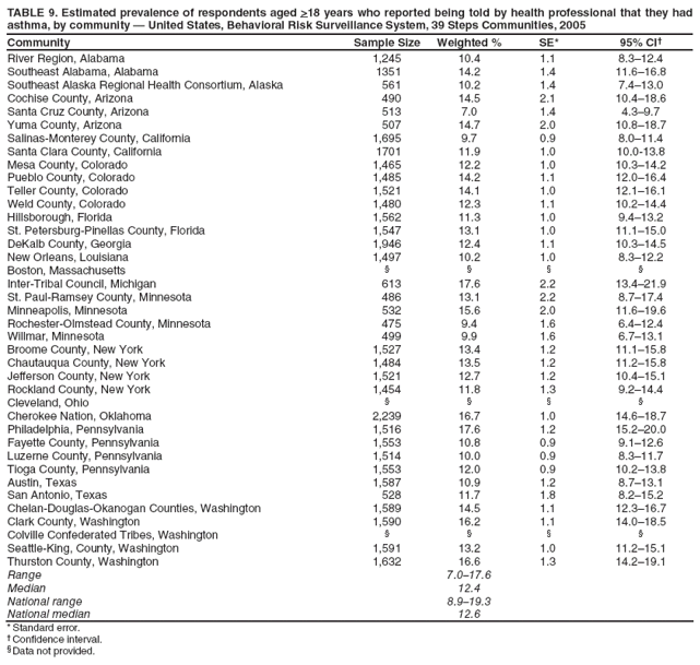 TABLE 9. Estimated prevalence of respondents aged >18 years who reported being told by health professional that they had asthma, by community ?United States, Behavioral Risk Surveillance System, 39 Steps Communities, 2005
Community
Sample Size
Weighted %
SE*
95% CI?
River Region, Alabama
1,245
10.4
1.1
8.3?2.4
Southeast Alabama, Alabama
1351
14.2
1.4
11.6?6.8
Southeast Alaska Regional Health Consortium, Alaska
561
10.2
1.4
7.4?3.0
Cochise County, Arizona
490
14.5
2.1
10.4?8.6
Santa Cruz County, Arizona
513
7.0
1.4
4.3?.7
Yuma County, Arizona
507
14.7
2.0
10.8?8.7
Salinas-Monterey County, California
1,695
9.7
0.9
8.0?1.4
Santa Clara County, California
1701
11.9
1.0
10.0-13.8
Mesa County, Colorado
1,465
12.2
1.0
10.3?4.2
Pueblo County, Colorado
1,485
14.2
1.1
12.0?6.4
Teller County, Colorado
1,521
14.1
1.0
12.1?6.1
Weld County, Colorado
1,480
12.3
1.1
10.2?4.4
Hillsborough, Florida
1,562
11.3
1.0
9.4?3.2
St. Petersburg-Pinellas County, Florida
1,547
13.1
1.0
11.1?5.0
DeKalb County, Georgia
1,946
12.4
1.1
10.3?4.5
New Orleans, Louisiana
1,497
10.2
1.0
8.3?2.2
Boston, Massachusetts
?
?
?
?
Inter-Tribal Council, Michigan
613
17.6
2.2
13.4?1.9
St. Paul-Ramsey County, Minnesota
486
13.1
2.2
8.7?7.4
Minneapolis, Minnesota
532
15.6
2.0
11.6?9.6
Rochester-Olmstead County, Minnesota
475
9.4
1.6
6.4?2.4
Willmar, Minnesota
499
9.9
1.6
6.7?3.1
Broome County, New York
1,527
13.4
1.2
11.1?5.8
Chautauqua County, New York
1,484
13.5
1.2
11.2?5.8
Jefferson County, New York
1,521
12.7
1.2
10.4?5.1
Rockland County, New York
1,454
11.8
1.3
9.2?4.4
Cleveland, Ohio
?
?
?
?
Cherokee Nation, Oklahoma
2,239
16.7
1.0
14.6?8.7
Philadelphia, Pennsylvania
1,516
17.6
1.2
15.2?0.0
Fayette County, Pennsylvania
1,553
10.8
0.9
9.1?2.6
Luzerne County, Pennsylvania
1,514
10.0
0.9
8.3?1.7
Tioga County, Pennsylvania
1,553
12.0
0.9
10.2?3.8
Austin, Texas
1,587
10.9
1.2
8.7?3.1
San Antonio, Texas
528
11.7
1.8
8.2?5.2
Chelan-Douglas-Okanogan Counties, Washington
1,589
14.5
1.1
12.3?6.7
Clark County, Washington
1,590
16.2
1.1
14.0?8.5
Colville Confederated Tribes, Washington
?
?
?
?
Seattle-King, County, Washington
1,591
13.2
1.0
11.2?5.1
Thurston County, Washington
1,632
16.6
1.3
14.2?9.1
Range
7.0?7.6
Median
12.4
National range
8.9?9.3
National median
12.6
* Standard error.
?Confidence interval.
?Data not provided.