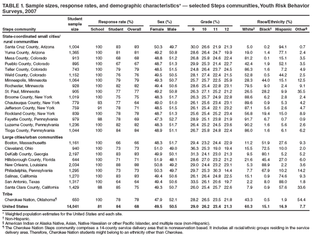 TABLE 1. Sample sizes, response rates, and demographic characteristics* ?selected Steps communities, Youth Risk Behavior Surveys, 2007
Steps community
Student sample size
Response rate (%)
Sex (%)
Grade (%)
Race/Ethnicity (%)
School
Student
Overall
Female
Male
9
10
11
12
White?
Black?
Hispanic
Other?
State-coordinated small cities/
rural communities
Santa Cruz County, Arizona
1,004
100
83
83
50.3
49.7
30.0
26.6
21.9
21.3
5.0
0.2
94.1
0.7
Yuma County, Arizona
1,365
100
81
81
49.2
50.8
28.6
26.4
24.7
19.9
19.0
1.4
77.1
2.4
Mesa County, Colorado
913
100
68
68
48.8
51.2
26.8
25.8
24.6
22.4
81.2
0.1
15.1
3.5
Pueblo County, Colorado
895
100
67
67
48.7
51.3
29.9
25.3
21.4
22.7
42.4
1.9
52.1
3.5
Teller County, Colorado
743
100
79
79
48.5
51.5
24.8
26.4
23.7
24.5
86.3
1.6
7.2
4.9
Weld County, Colorado
1,152
100
76
76
49.5
50.5
28.1
27.4
22.4
21.5
52.8
0.5
44.2
2.5
Minneapolis, Minnesota
1,064
100
79
79
49.3
50.7
25.7
25.7
22.5
25.9
28.3
44.0
15.1
12.5
Rochester, Minnesota
928
100
82
82
49.4
50.6
28.6
25.4
22.8
23.1
79.5
9.0
2.4
9.1
St. Paul, Minnesota
905
100
77
77
49.2
50.8
26.3
27.1
25.2
21.2
26.5
28.2
9.9
35.5
Broome County, New York
1,019
100
75
75
48.3
51.7
26.3
25.7
24.9
22.8
88.6
6.2
2.8
2.4
Chautauqua County, New York
779
83
77
64
49.0
51.0
26.1
25.6
23.4
23.1
89.6
0.9
5.3
4.2
Jefferson County, New York
759
91
78
71
48.5
51.5
26.1
25.4
22.1
23.2
87.1
5.6
2.6
4.7
Rockland County, New York
839
100
78
78
48.7
51.3
25.6
25.4
25.2
23.4
56.8
19.4
15.0
8.9
Fayette County, Pennsylvania
979
88
78
69
47.3
52.7
28.9
25.1
23.8
21.9
91.7
6.7
0.7
0.9
Luzerne County, Pennsylvania
1,236
100
82
82
48.3
51.7
26.4
25.2
24.5
23.6
90.2
1.6
5.6
2.6
Tioga County, Pennsylvania
1,044
100
84
84
48.9
51.1
26.7
25.8
24.8
22.4
86.0
1.6
6.1
6.2
Large cities/urban communities
Boston, Massachusetts
1,161
100
66
66
48.3
51.7
29.4
23.2
24.4
22.9
11.2
51.9
27.6
9.3
Cleveland, Ohio
940
100
73
73
51.0
49.0
36.3
25.3
19.0
19.4
15.5
72.5
10.0
2.0
DeKalb County, Georgia
2,197
100
83
83
49.9
50.1
31.3
24.1
23.0
21.3
9.5
80.1
5.2
5.2
Hillsborough County, Florida
644
100
71
71
51.9
48.1
28.6
27.0
23.2
21.2
21.6
45.4
27.0
6.0
New Orleans, Louisiana
2,034
100
88
88
50.8
49.2
29.0
24.4
23.2
23.1
5.3
88.9
2.2
3.6
Philadelphia, Pennsylvania
1,295
100
73
73
50.3
49.7
29.7
25.3
30.3
14.4
7.7
67.9
10.2
14.2
Salinas, California
1,270
100
83
83
49.4
50.6
26.1
26.4
24.8
22.5
15.1
0.9
74.6
9.3
San Antonio, Texas
1,317
100
64
64
49.4
50.6
33.5
26.1
20.6
19.7
2.2
8.0
88.0
1.8
Santa Clara County, California
1,429
88
85
75
49.3
50.7
26.0
25.4
25.7
22.6
7.9
0.9
57.6
33.6
Tribe
Cherokee Nation, Oklahoma?
650
100
78
78
47.9
52.1
28.2
26.5
23.5
21.8
43.3
0.5
1.9
54.4
United States
14,041
81
84
68
49.5
50.5
29.0
26.2
23.4
21.3
60.3
15.1
16.9
7.7
* Weighted population estimates for the United States and each site.
?Non-Hispanic.
?American Indian or Alaska Native, Asian, Native Hawaiian or other Pacific Islander, and multiple race (non-Hispanic).
?The Cherokee Nation Steps community comprises a 14-county service delivery area that is nonreservation based. It includes all racial/ethnic groups residing in the service delivery area. Therefore, Cherokee Nation students might belong to an ethnicity other than Cherokee.