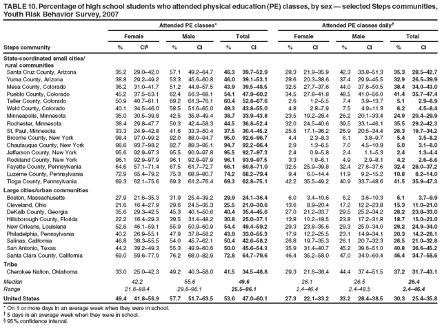 TABLE 10. Percentage of high school students who attended physical education (PE) classes, by sex ?selected Steps communities, Youth Risk Behavior Survey, 2007
Attended PE classes*
Attended PE classes daily?
Female
Male
Total
Female
Male
Total
Steps community
%
CI?
%
CI
%
CI
%
CI
%
CI
%
CI
State-coordinated small cities/
rural communities
Santa Cruz County, Arizona
35.2
29.0?2.0
57.1
49.2?4.7
46.3
39.7?2.9
28.3
21.9?5.9
42.3
33.8?1.3
35.3
28.5?2.7
Yuma County, Arizona
38.8
29.2?9.2
53.3
45.6?0.8
46.0
39.1?3.1
28.6
20.3?8.6
37.4
29.9?5.5
32.9
26.5?9.9
Mesa County, Colorado
36.2
31.0?1.7
51.2
44.8?7.5
43.9
39.5?8.5
32.5
27.7?7.6
44.0
37.6?0.5
38.4
34.0?3.0
Pueblo County, Colorado
45.2
37.5?3.1
62.4
56.3?8.1
54.1
47.9?0.2
34.5
27.8?1.8
48.5
41.0?6.0
41.4
35.7?7.4
Teller County, Colorado
50.9
40.7?1.1
69.2
61.3?6.1
60.4
52.8?7.6
2.6
1.2?.5
7.4
3.9?3.7
5.1
2.9?.9
Weld County, Colorado
40.1
34.5?6.0
58.5
51.6?5.0
49.3
43.8?5.0
4.8
2.8?.9
7.5
4.9?1.3
6.2
4.5?.4
Minneapolis, Minnesota
35.0
30.5?9.8
42.5
35.8?9.4
38.7
33.9?3.8
23.5
19.2?8.4
26.2
20.1?3.4
24.9
20.4?9.9
Rochester, Minnesota
38.4
29.8?7.7
50.3
42.4?8.3
44.5
36.8?2.4
32.0
24.5?0.6
39.5
33.1?6.1
35.5
29.2?2.3
St. Paul, Minnesota
33.3
24.9?2.8
41.6
33.3?0.4
37.5
30.4?5.2
25.5
17.1?6.2
26.9
20.5?4.4
26.3
19.7?4.2
Broome County, New York
98.4
97.0?9.2
92.0
88.0?4.7
95.0
92.6?6.7
4.4
2.3?.3
6.1
3.8?.7
5.4
3.5?.2
Chautauqua County, New York
96.6
93.7?8.2
92.7
89.3?5.1
94.7
92.2?6.4
2.9
1.3?.5
7.0
4.5?0.9
5.0
3.1?.0
Jefferson County, New York
95.6
92.9?7.3
95.5
90.9?7.8
95.5
92.7?7.3
2.4
0.9?.8
2.4
1.1?.3
2.4
1.3?.4
Rockland County, New York
96.1
92.9?7.9
96.1
92.8?7.9
96.1
93.9?7.5
3.3
1.8?.1
4.9
2.9?.1
4.2
2.6?.6
Fayette County, Pennsylvania
64.6
57.1?1.4
67.5
61.7?2.7
66.1
60.8?1.0
32.5
25.9?9.8
32.4
27.6?7.6
32.4
28.0?7.2
Luzerne County, Pennsylvania
72.9
65.4?9.2
75.3
68.9?0.7
74.2
68.2?9.4
9.4
6.0?4.4
11.9
9.2?5.2
10.8
8.2?4.0
Tioga County, Pennsylvania
69.3
62.1?5.6
69.3
61.2?6.4
69.3
62.8?5.1
42.2
35.5?9.2
40.9
33.7?8.6
41.5
35.9?7.3
Large cities/urban communities
Boston, Massachusetts
27.9
21.6?5.3
31.9
25.4?9.2
29.9
24.1?6.4
6.0
3.4?0.6
6.2
3.6?0.3
6.1
3.7?.9
Cleveland, Ohio
21.6
16.4?7.9
29.6
24.5?5.3
25.5
21.0?0.6
13.6
8.9?0.4
17.2
12.2?3.8
15.3
11.0?1.0
DeKalb County, Georgia
35.6
29.3?2.5
45.3
40.1?0.6
40.4
35.4?5.6
27.0
21.2?3.7
29.5
25.2?4.2
28.2
23.8?3.0
Hillsborough County, Florida
22.2
16.4?9.3
39.5
31.4?8.2
30.8
25.0?7.1
13.8
10.2?8.5
23.8
17.2?1.8
18.7
15.0?3.0
New Orleans, Louisiana
52.6
46.1?9.1
55.9
50.9?0.9
54.4
49.4?9.2
29.3
23.8?5.6
29.3
25.0?4.0
29.2
24.9?4.0
Philadelphia, Pennsylvania
40.2
26.9?5.1
47.9
37.8?8.2
43.9
33.0?5.3
17.9
12.2?5.5
23.1
14.9?4.1
20.3
14.2?8.1
Salinas, California
46.8
38.3?5.5
54.0
45.7?2.1
50.4
42.6?8.2
26.8
19.7?5.3
26.1
20.7?2.3
26.5
21.0?2.8
San Antonio, Texas
44.2
39.2?9.3
55.3
49.9?0.6
50.0
45.6?4.3
35.9
31.4?0.7
45.2
39.6?1.0
40.8
36.6?5.2
Santa Clara County, California
69.0
59.6?7.0
76.2
68.0?2.9
72.8
64.7?9.6
46.4
35.2?8.0
47.0
34.0?0.4
46.4
34.7?8.6
Tribe
Cherokee Nation, Oklahoma
33.0
25.0?2.3
49.2
40.3?8.0
41.5
34.5?8.8
29.3
21.6?8.4
44.4
37.4?1.5
37.2
31.7?3.1
Median
42.2
55.6
49.6
26.1
26.5
26.4
Range
21.6?8.4
29.6?6.1
25.5?6.1
2.4?6.4
2.4?8.5
2.4?6.4
United States
49.4
41.8?6.9
57.7
51.7?3.5
53.6
47.0?0.1
27.3
22.1?3.2
33.2
28.4?8.5
30.3
25.4?5.8
* On 1 or more days in an average week when they were in school.
?5 days in an average week when they were in school.
?95% confidence interval.